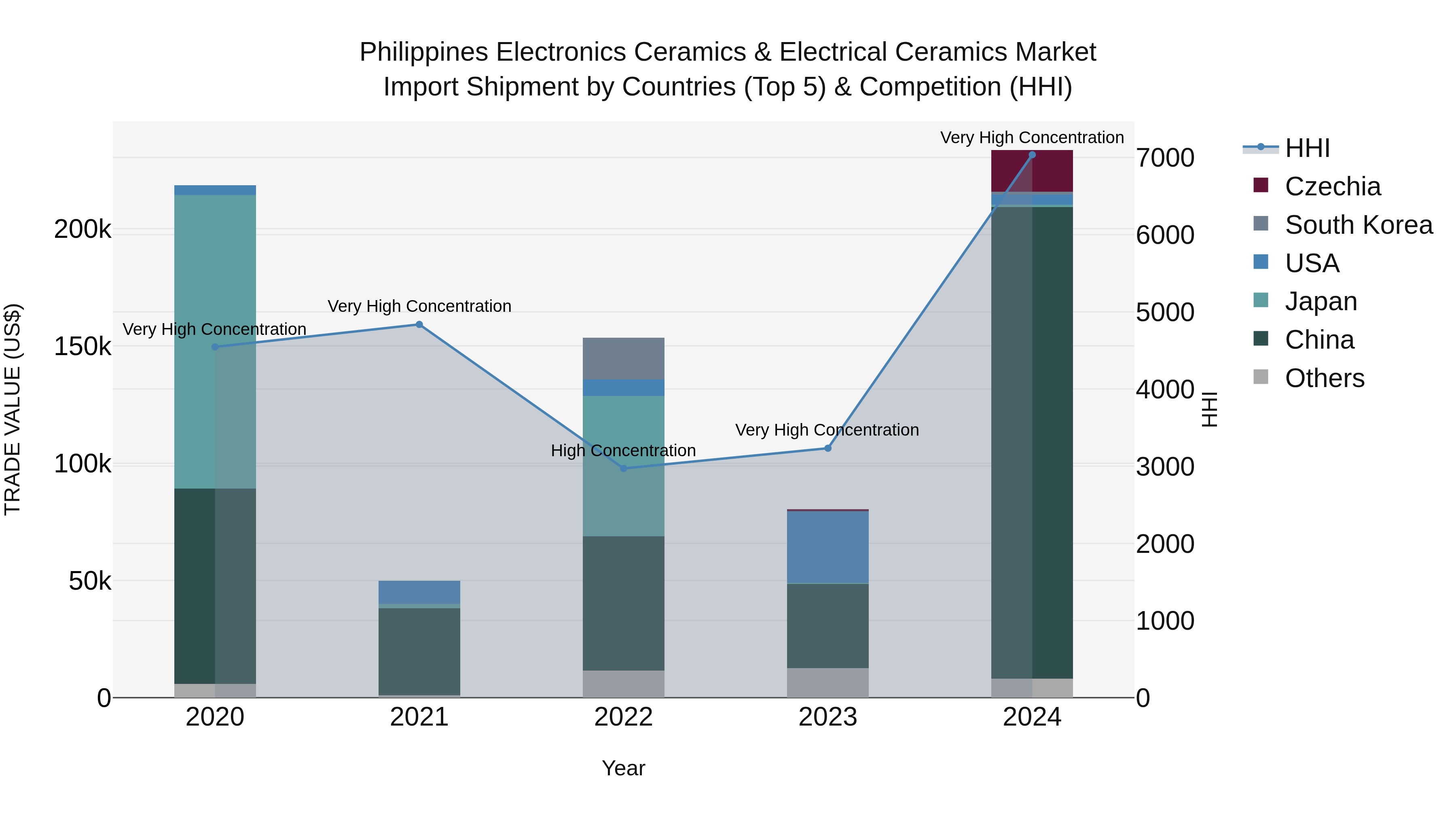 Philippines Electronics Ceramics & Electrical Ceramics Market Top 5 Importing Countries and Market Competition (HHI) Analysis