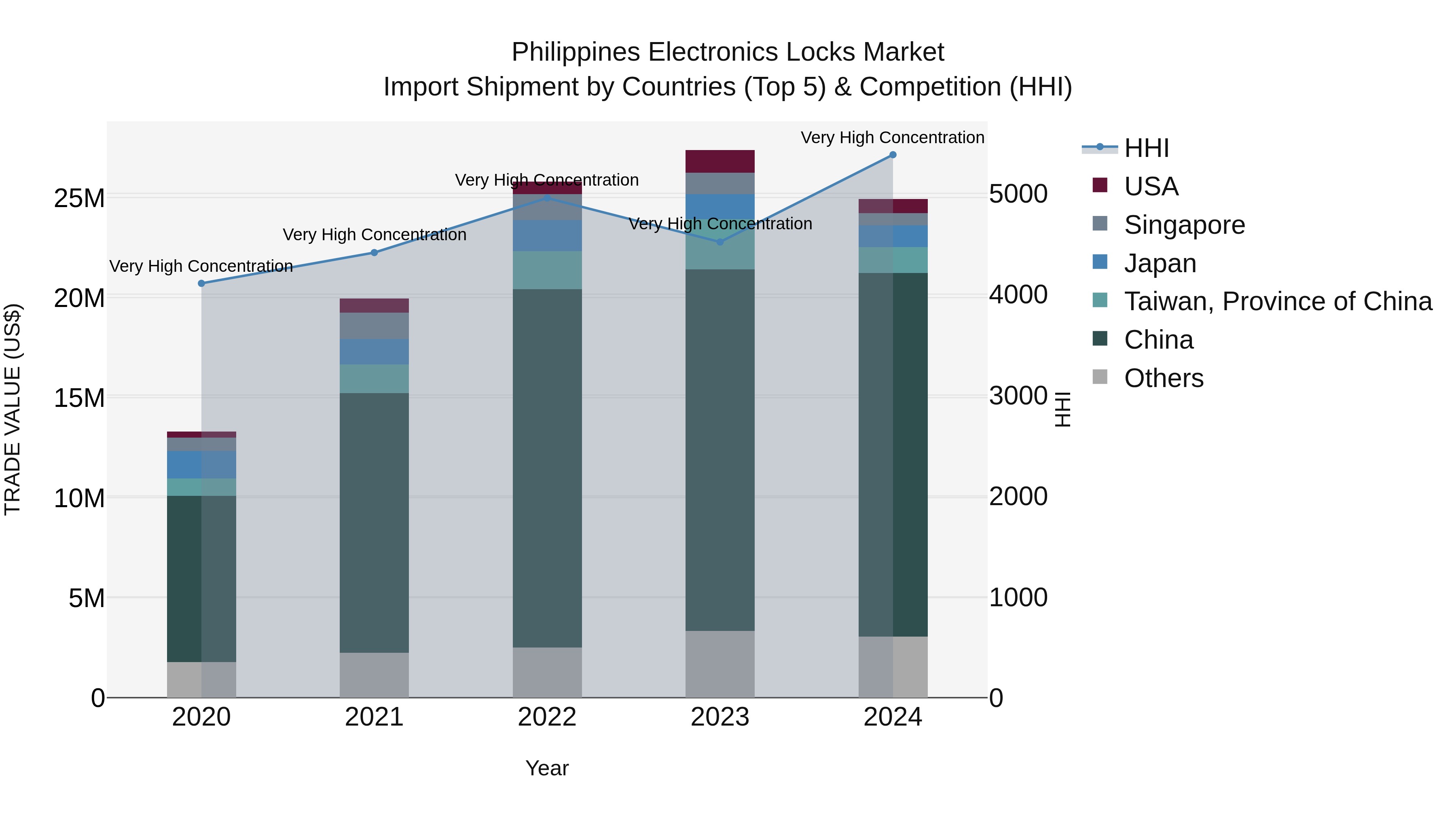 Philippines Electronics Locks Market Top 5 Importing Countries and Market Competition (HHI) Analysis