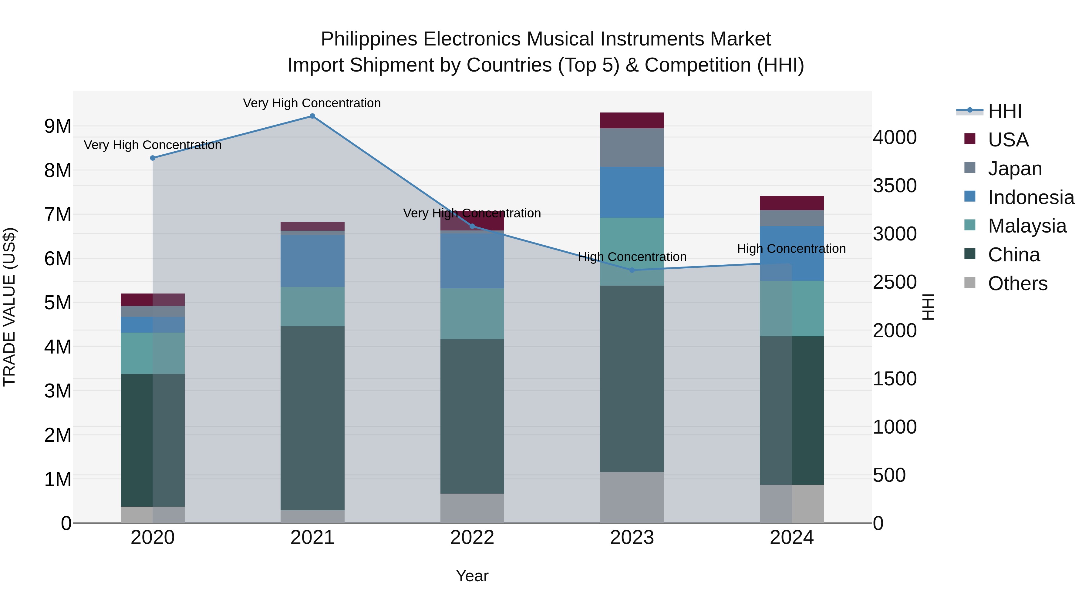 Philippines Electronics Musical Instruments Market Top 5 Importing Countries and Market Competition (HHI) Analysis