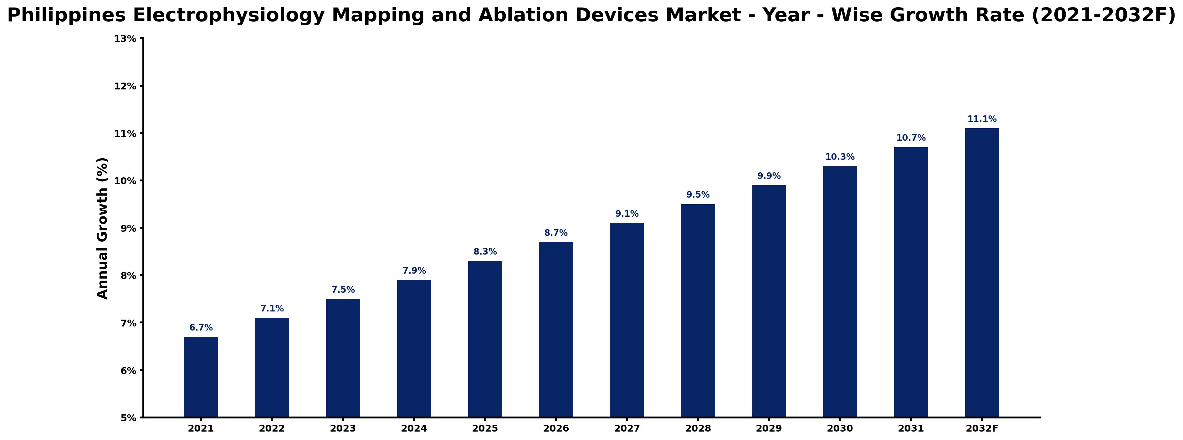 Philippines Electrophysiology Mapping and Ablation Devices Market Year-wise Growth Rate and Key Drivers