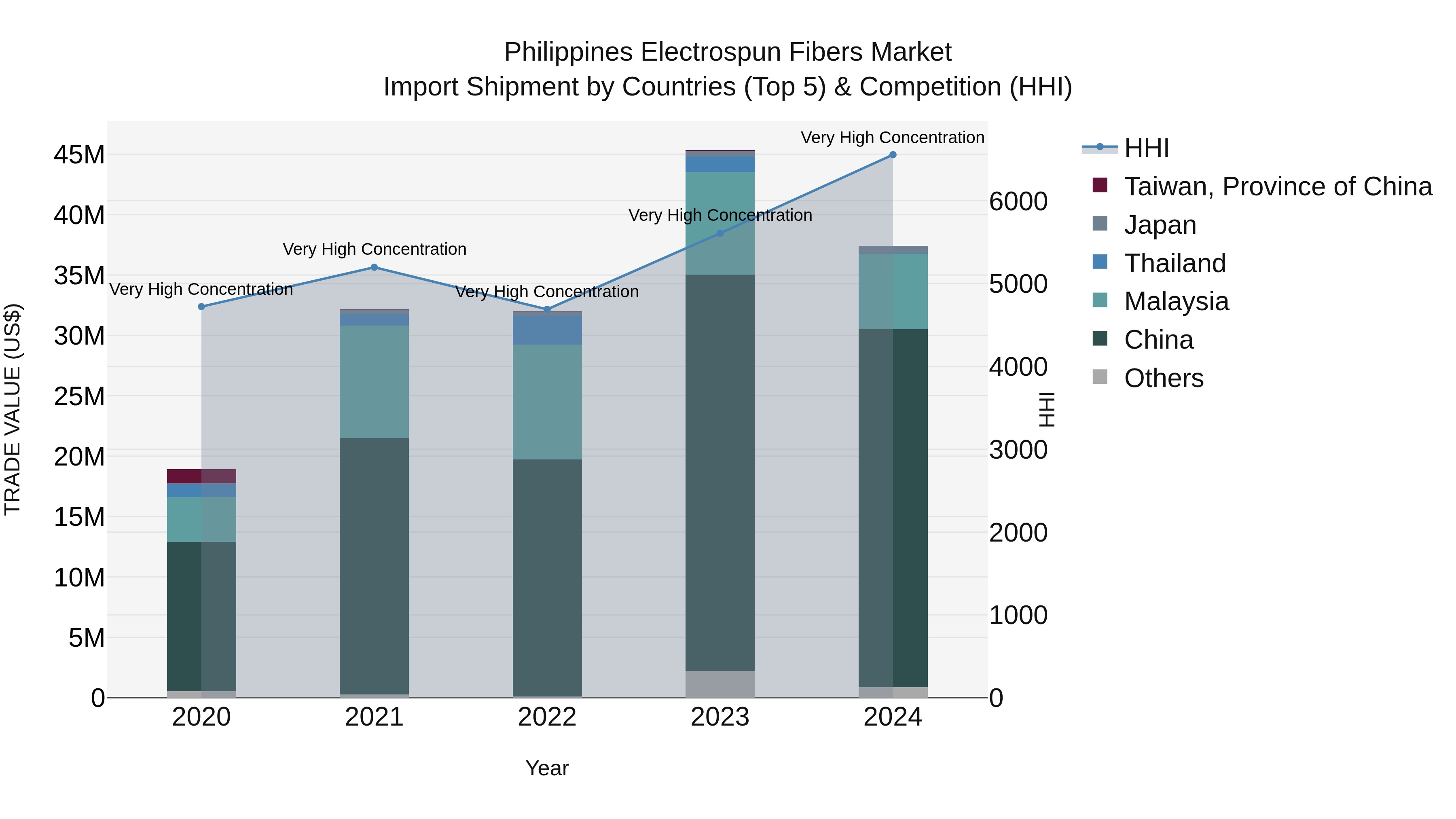 Philippines Electrospun Fibers Market Top 5 Importing Countries and Market Competition (HHI) Analysis