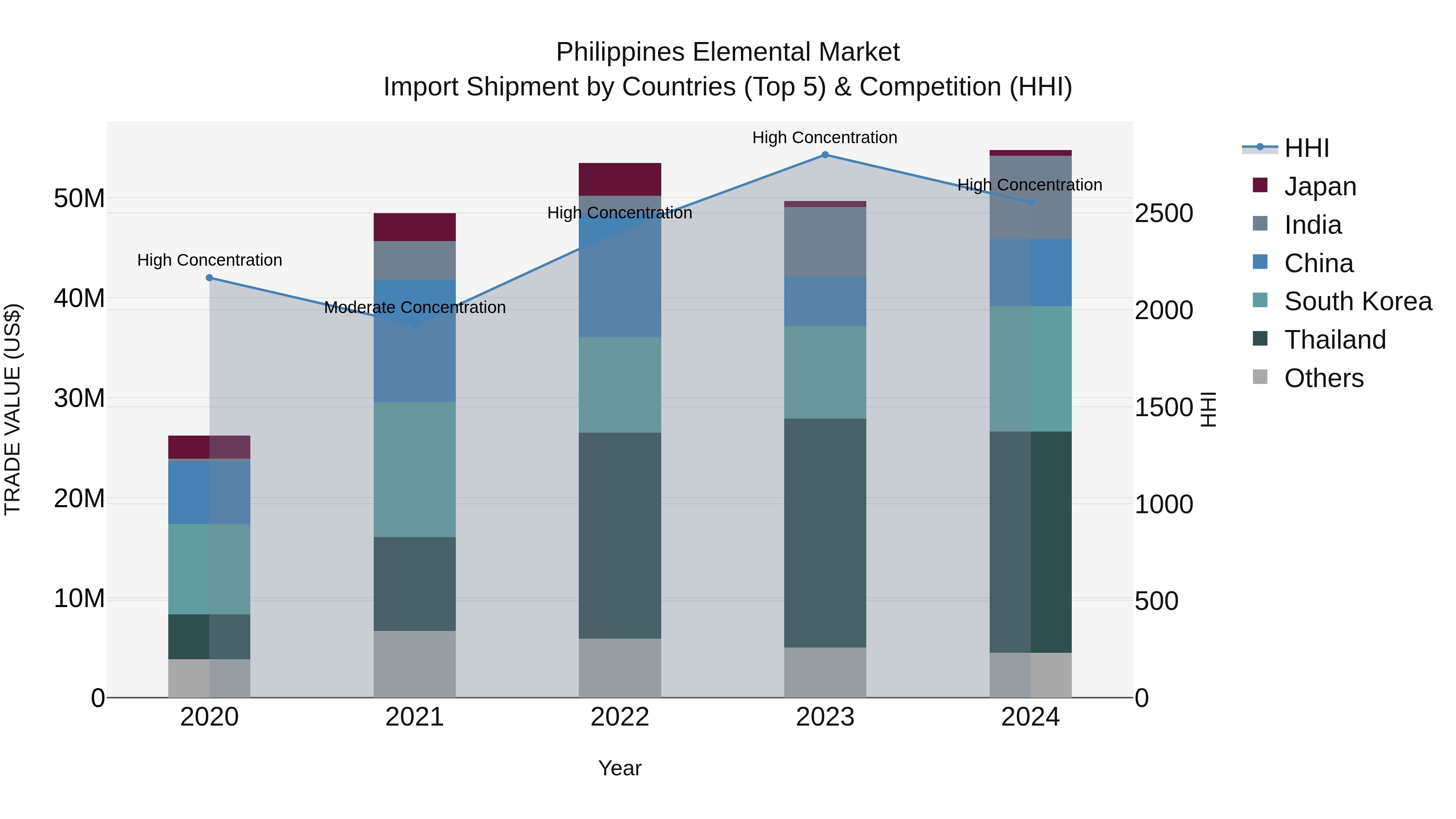 Philippines Elemental Market Top 5 Importing Countries and Market Competition (HHI) Analysis