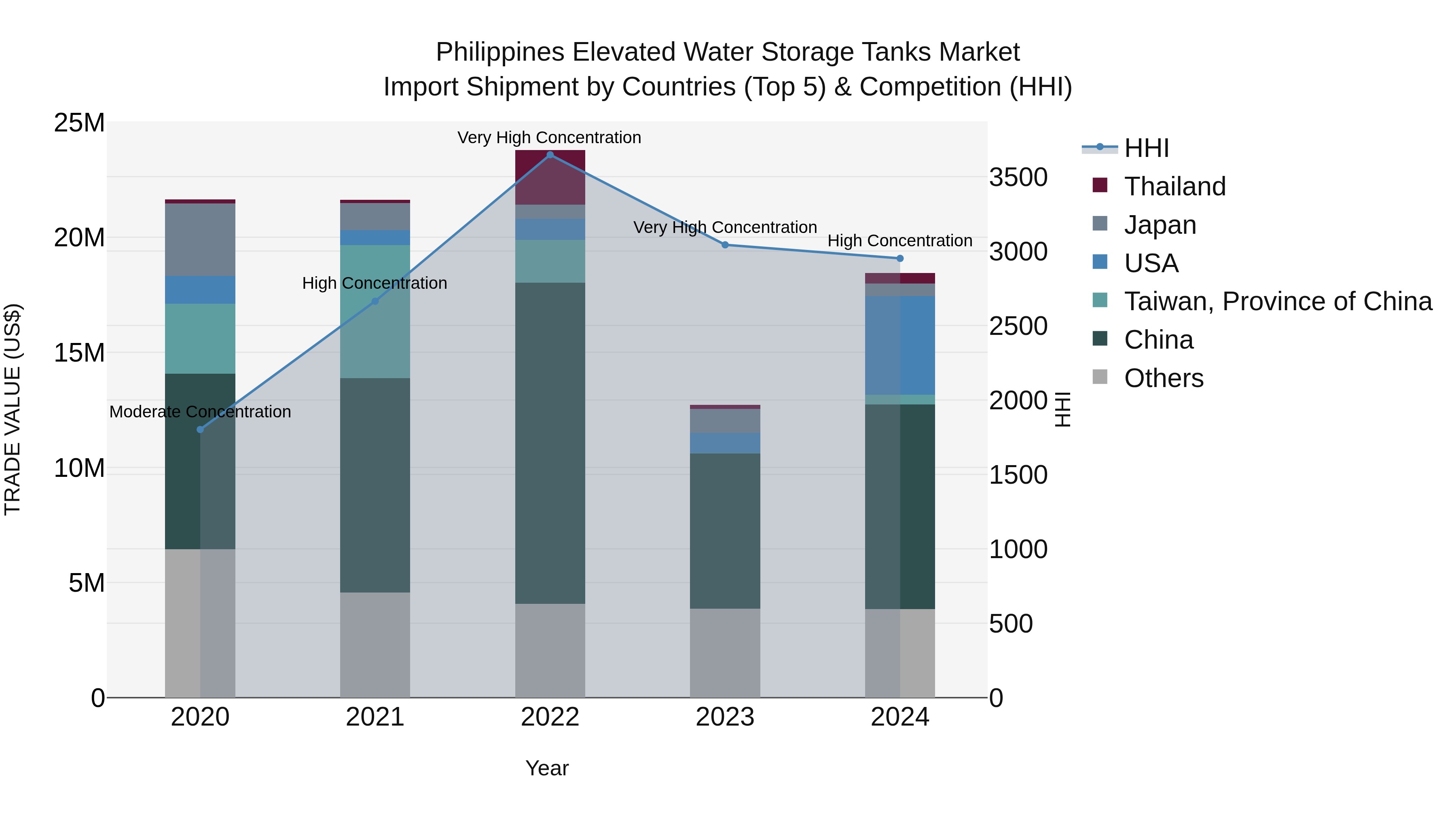 Philippines Elevated Water Storage Tanks Market Top 5 Importing Countries and Market Competition (HHI) Analysis