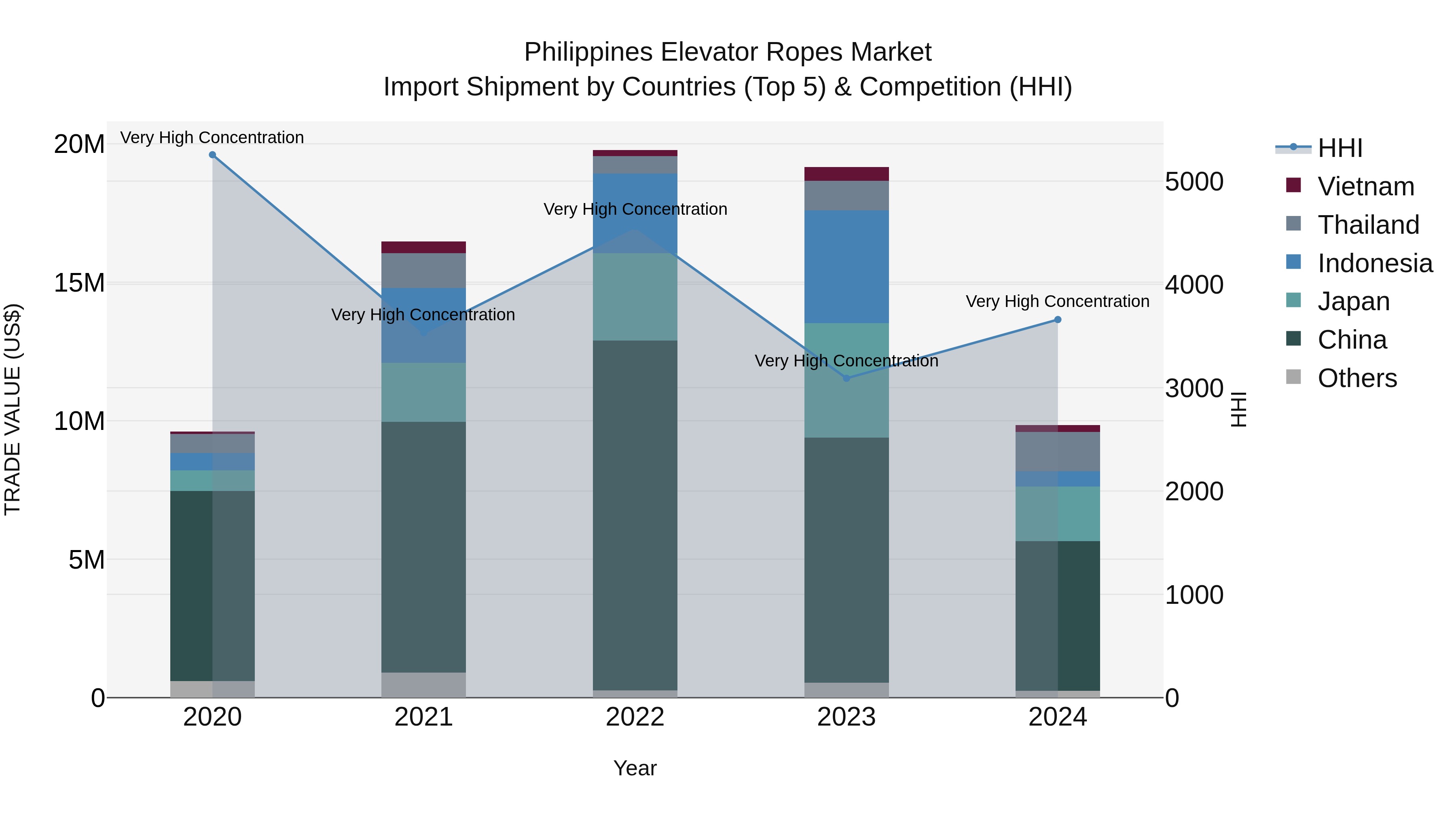 Philippines Elevator Ropes Market Top 5 Importing Countries and Market Competition (HHI) Analysis