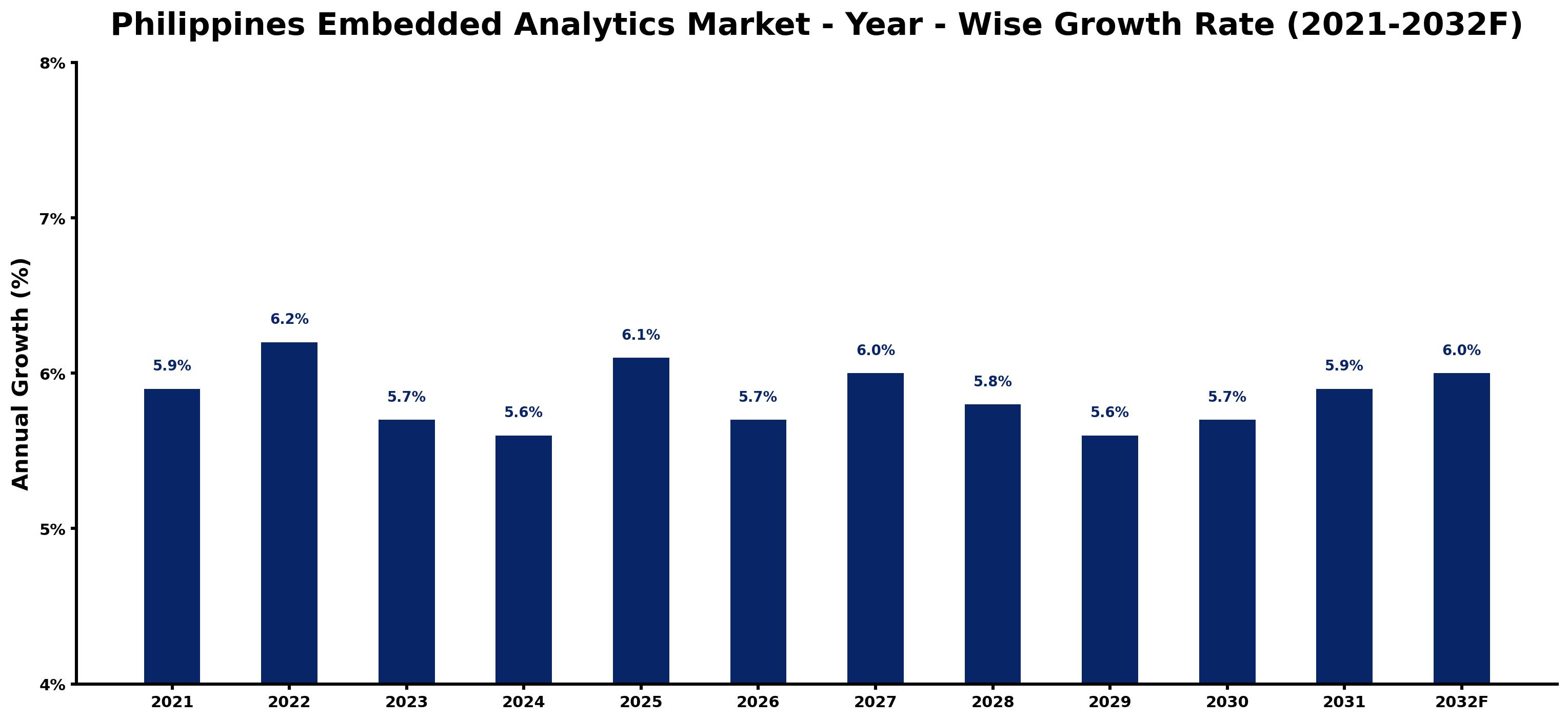 Philippines Embedded Analytics Market Year-wise Growth Rate and Key Drivers