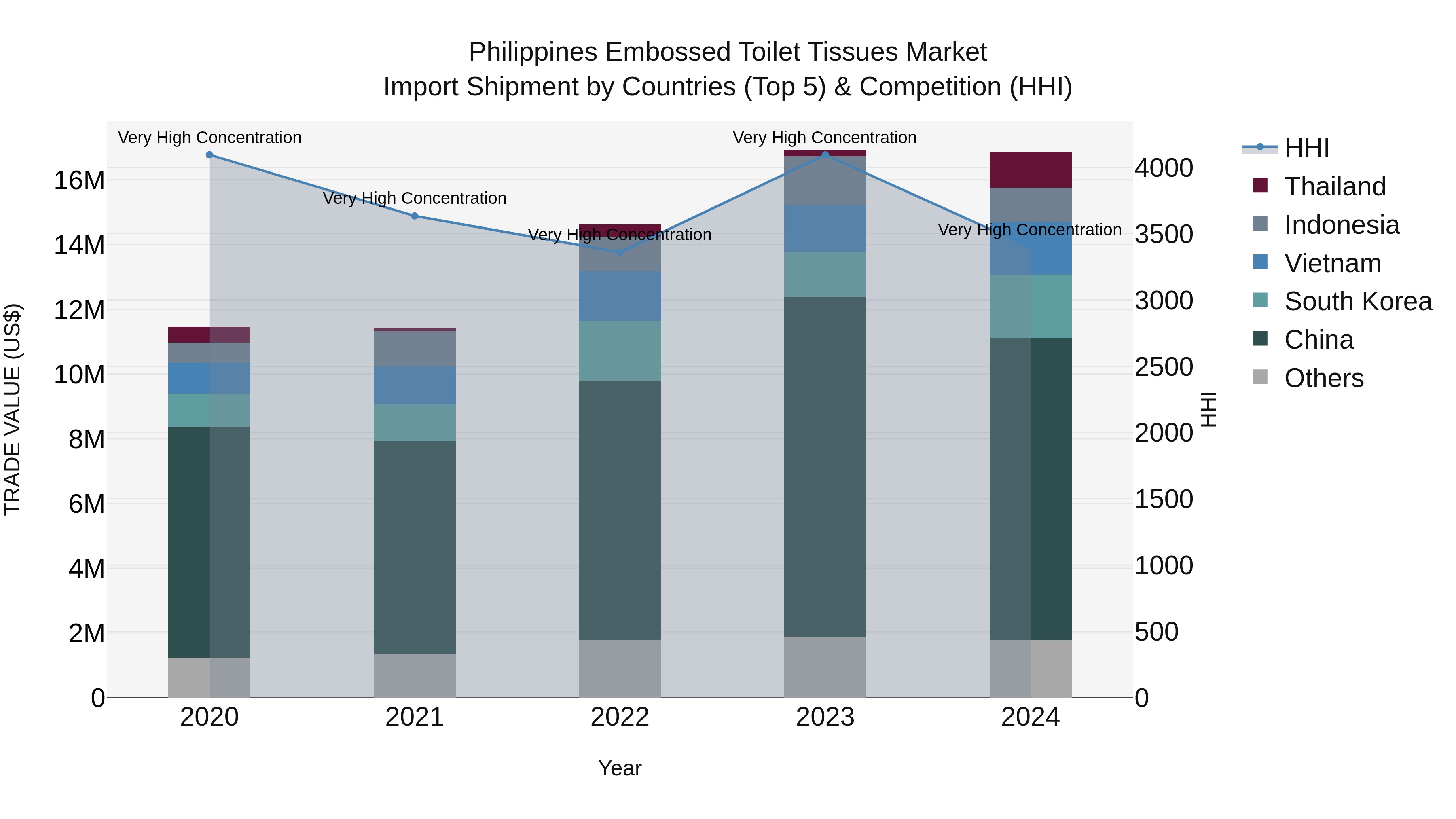 Philippines Embossed Toilet Tissues Market Top 5 Importing Countries and Market Competition (HHI) Analysis