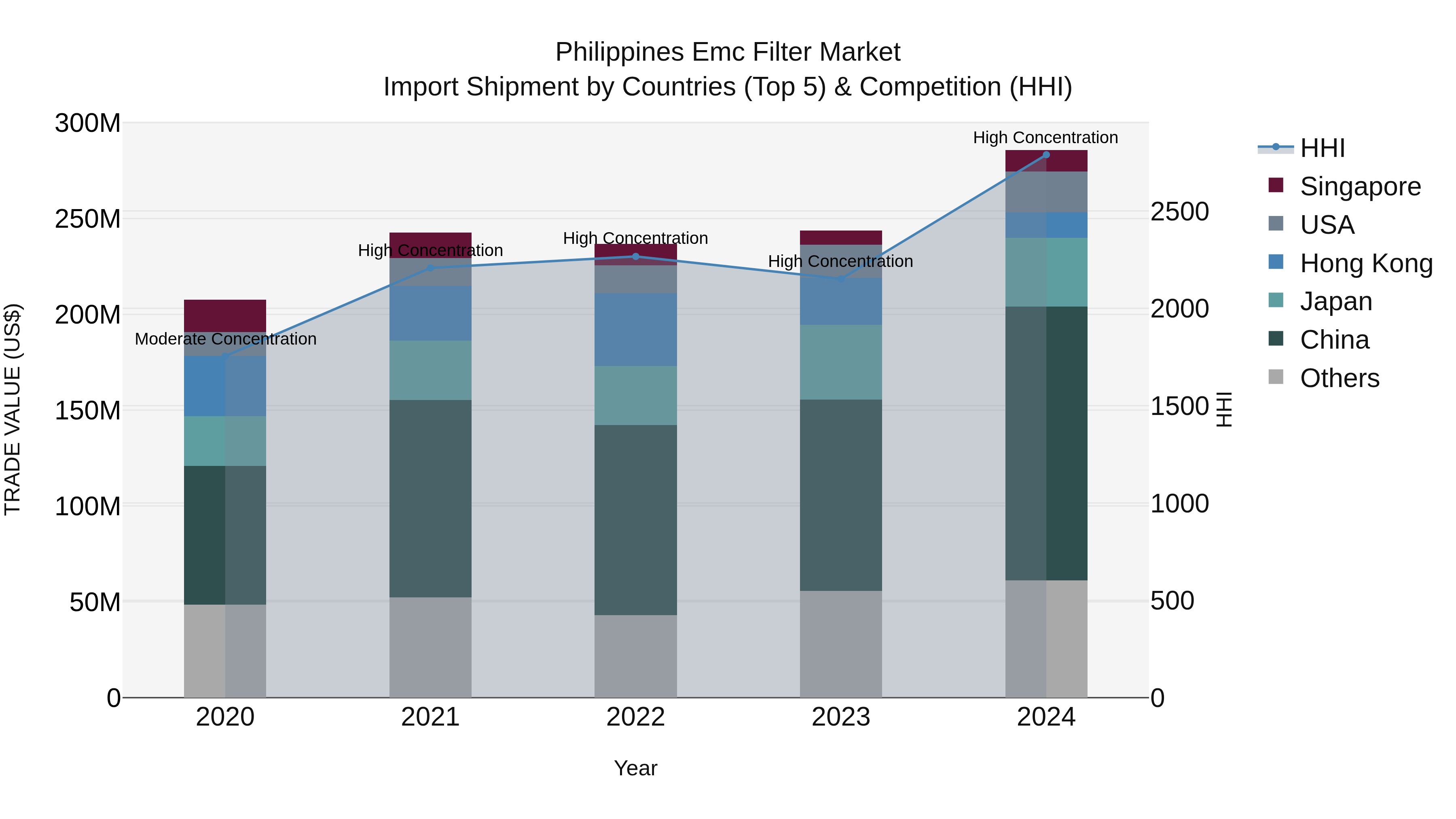 Philippines Emc Filter Market Top 5 Importing Countries and Market Competition (HHI) Analysis