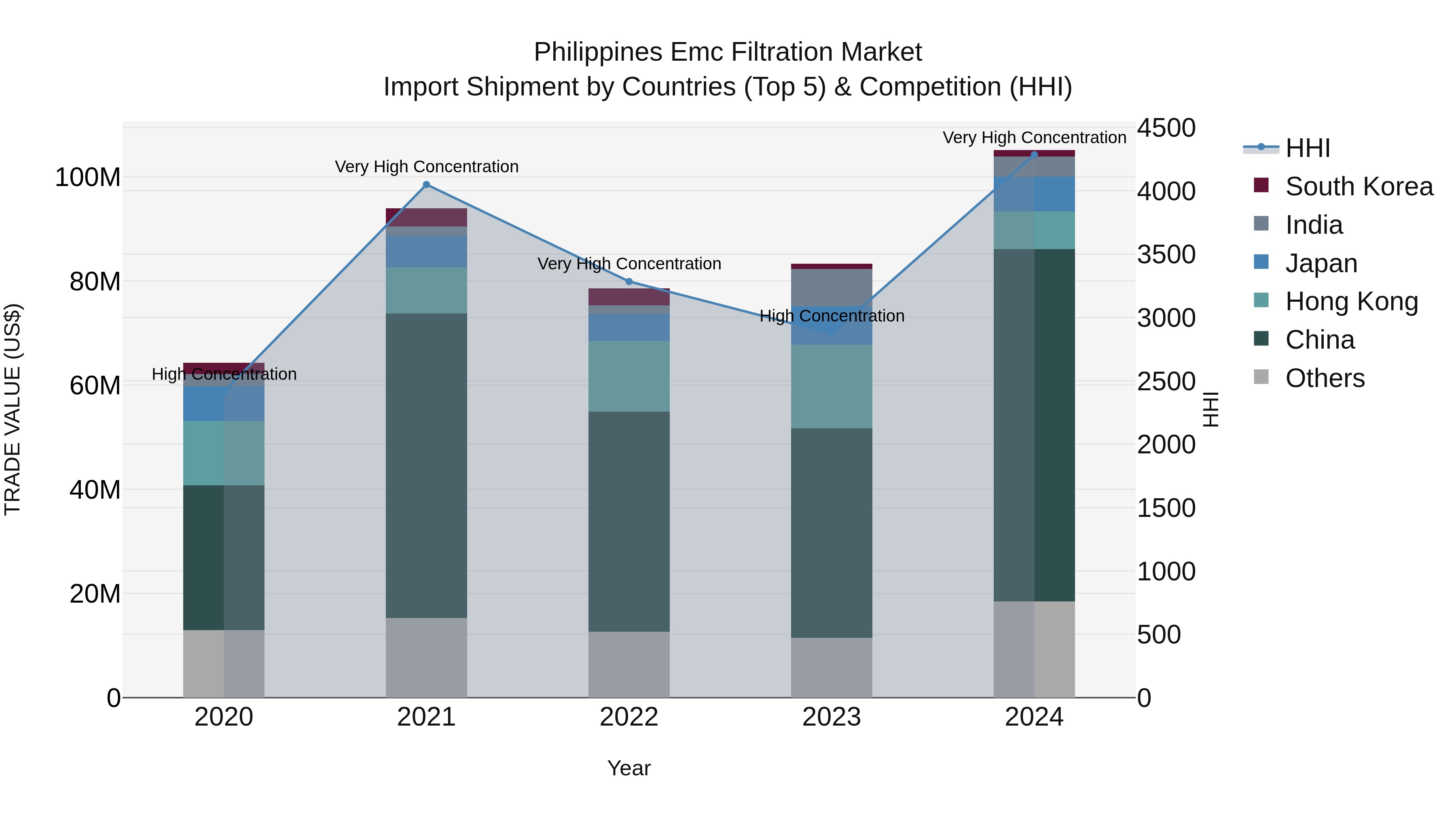 Philippines Emc Filtration Market Top 5 Importing Countries and Market Competition (HHI) Analysis