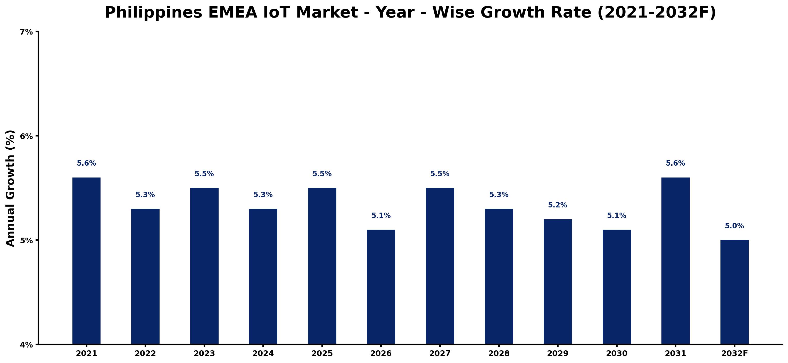 Philippines EMEA IoT Market Year-wise Growth Rate and Key Drivers