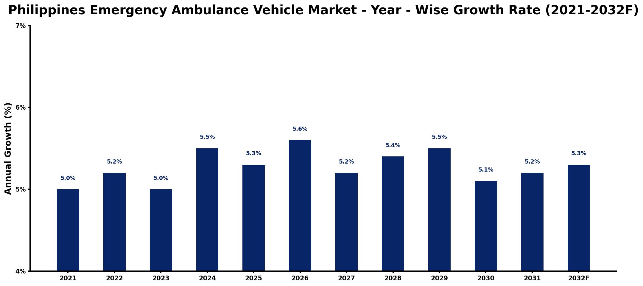 Philippines Emergency Ambulance Vehicle Market Year-wise Growth Rate and Key Drivers