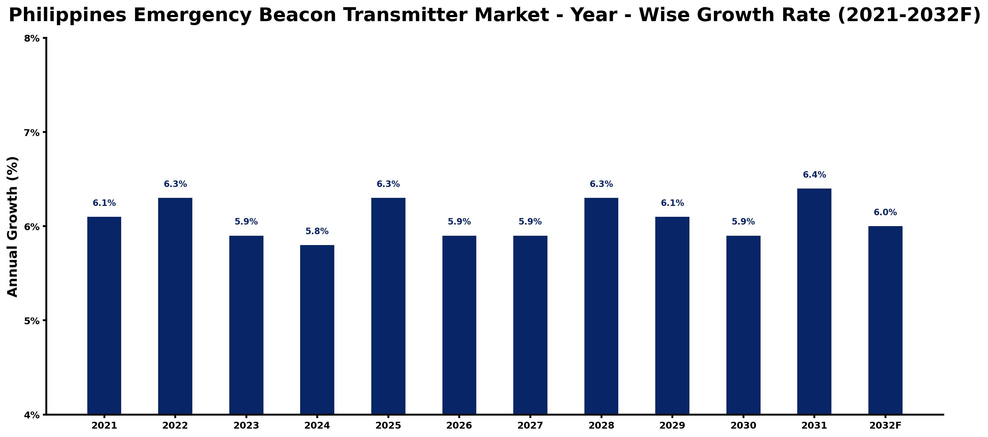 Philippines Emergency Beacon Transmitter Market Year-wise Growth Rate and Key Drivers