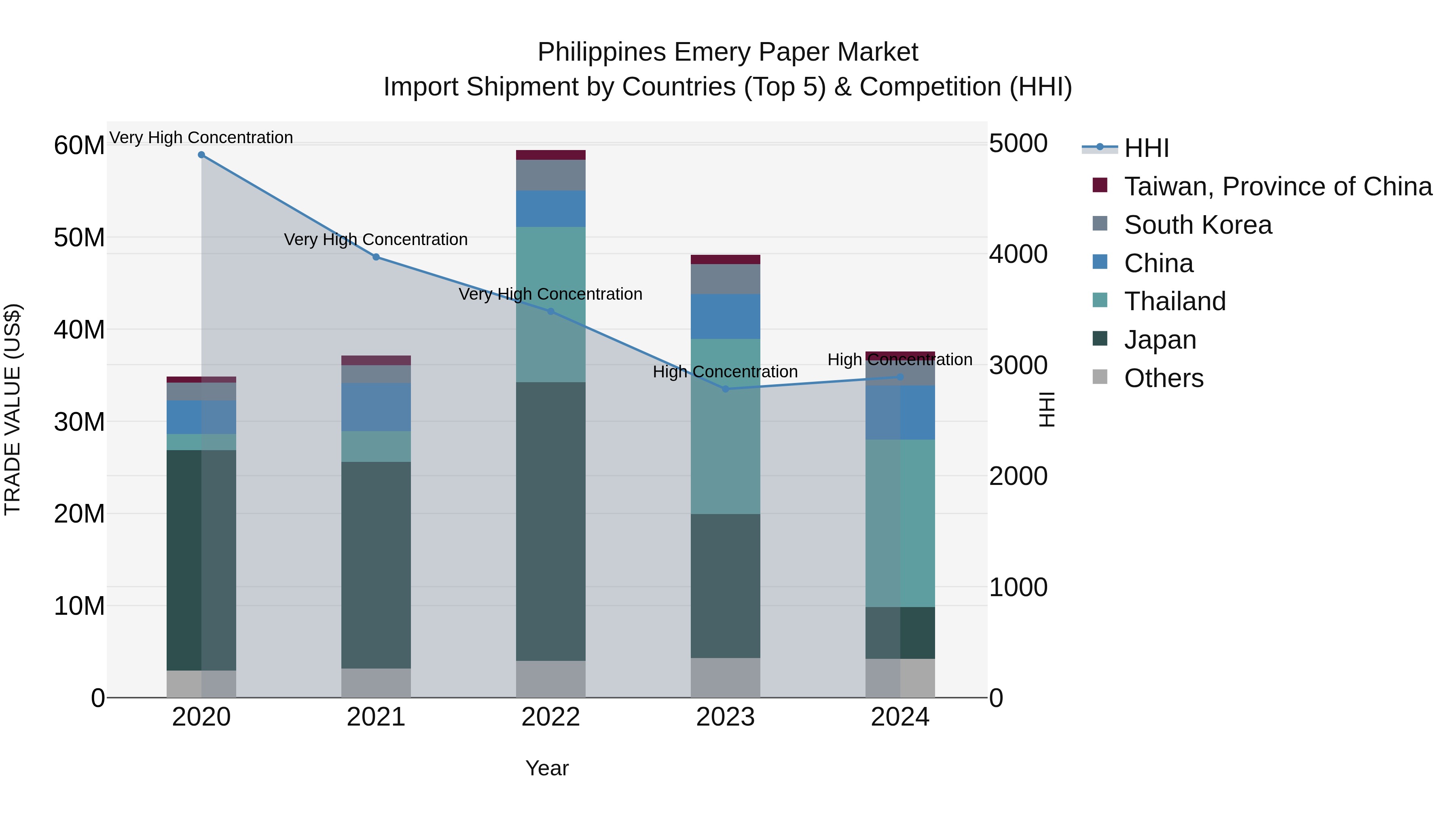 Philippines Emery Paper Market Top 5 Importing Countries and Market Competition (HHI) Analysis