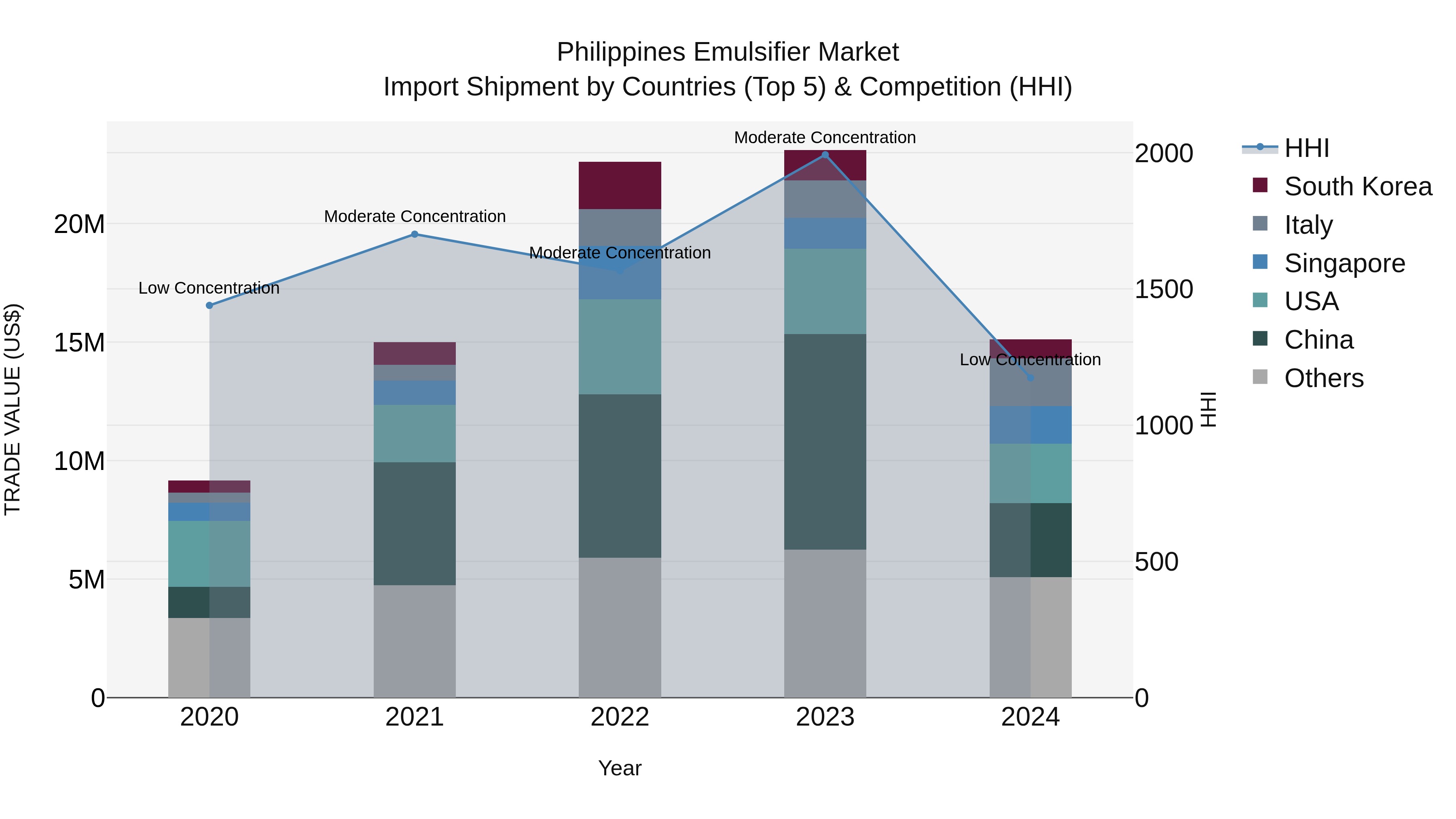 Philippines Emulsifier Market Top 5 Importing Countries and Market Competition (HHI) Analysis