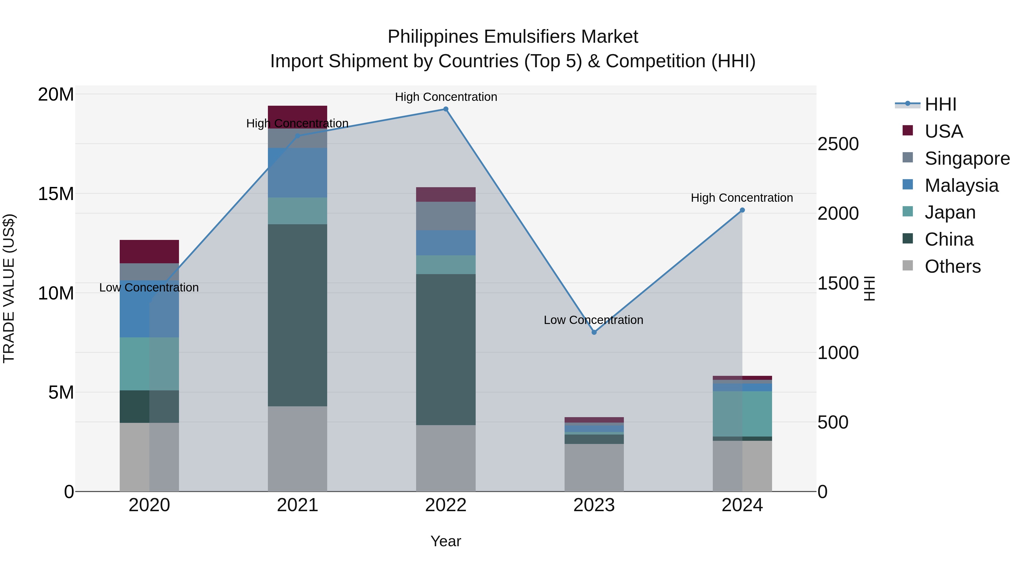 Philippines Emulsifiers Market Top 5 Importing Countries and Market Competition (HHI) Analysis