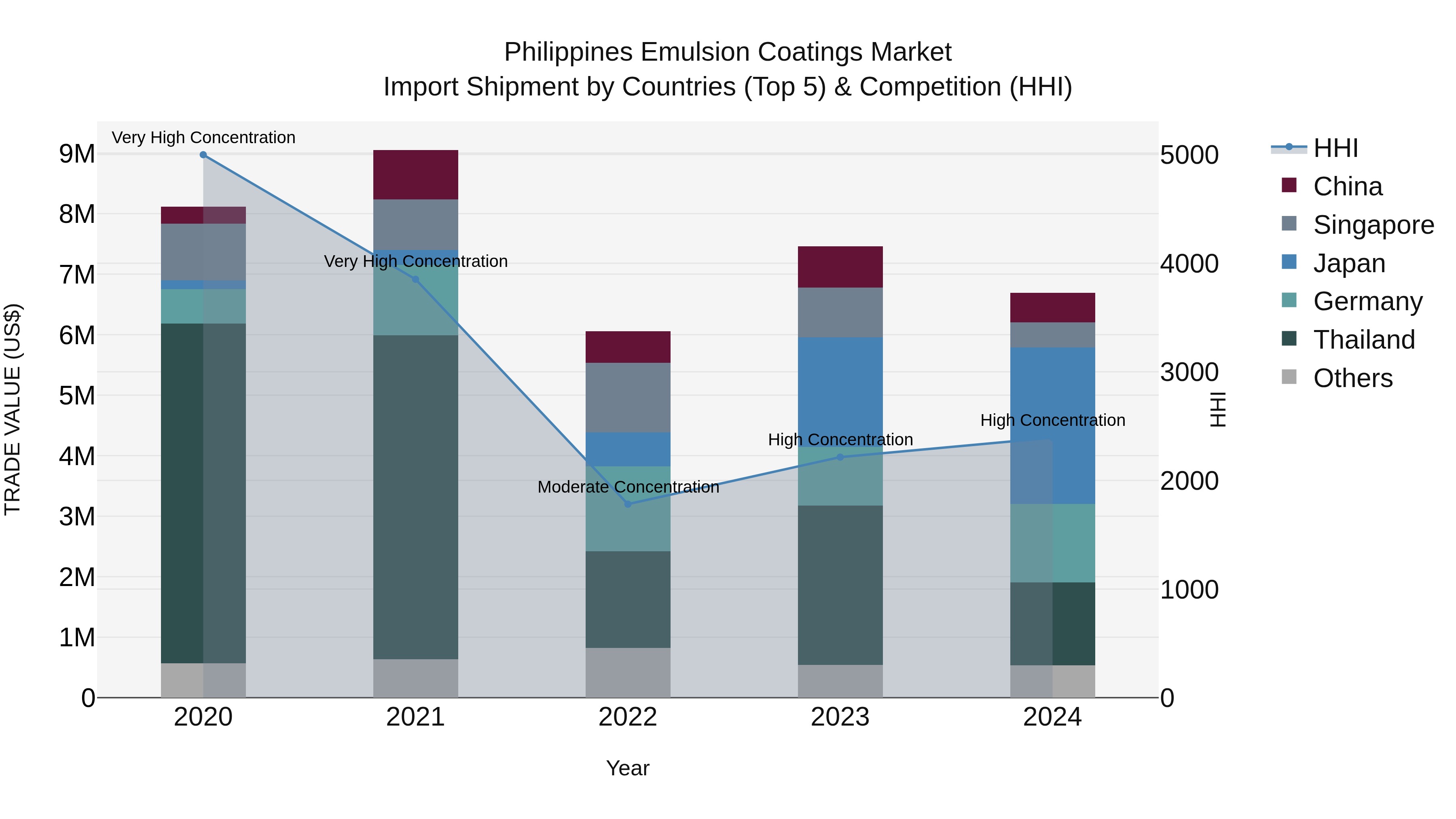 Philippines Emulsion Coatings Market Top 5 Importing Countries and Market Competition (HHI) Analysis