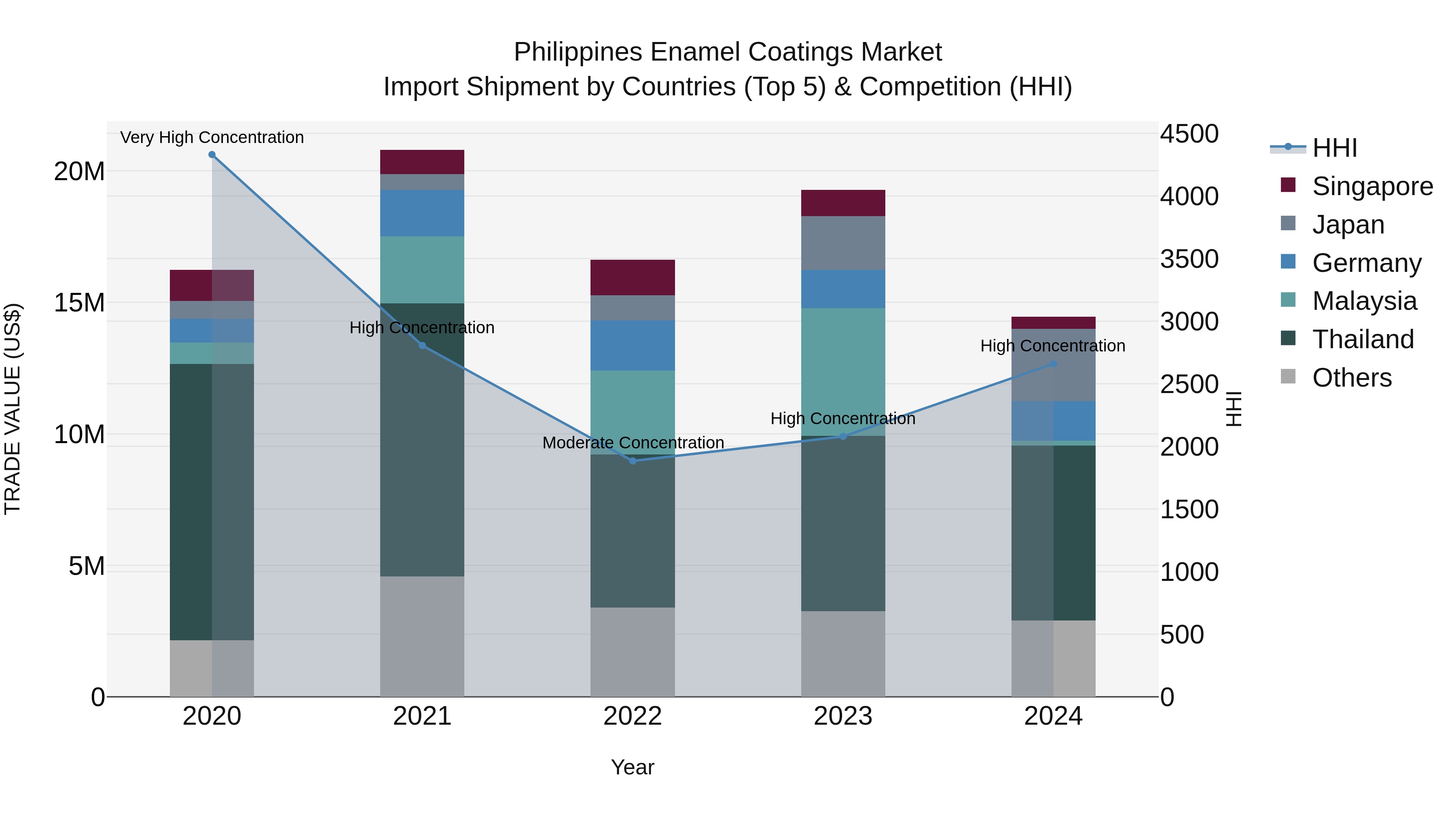 Philippines Enamel Coatings Market Top 5 Importing Countries and Market Competition (HHI) Analysis