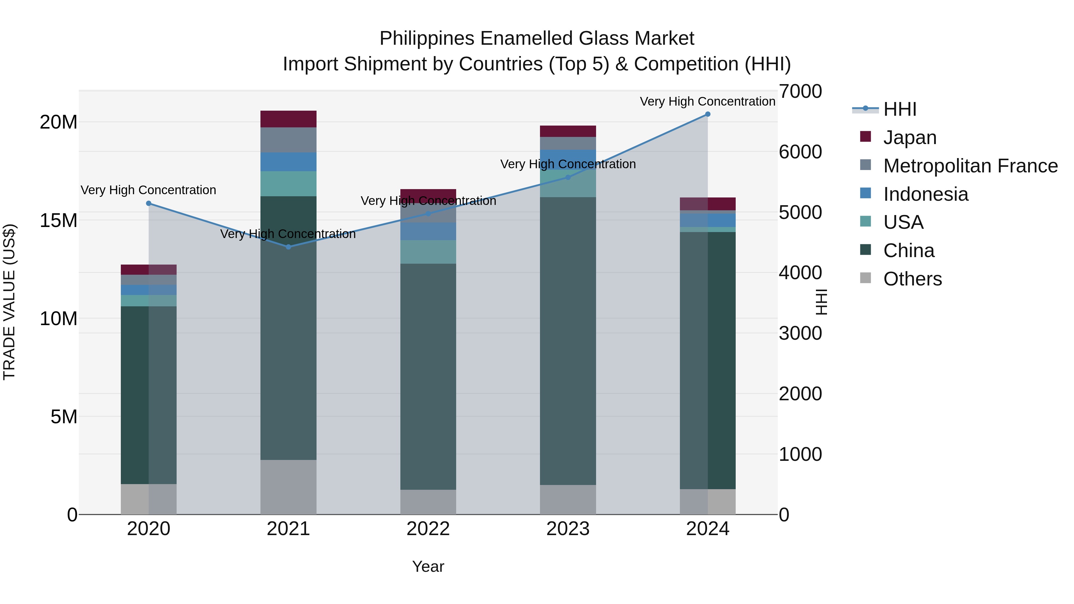 Philippines Enamelled Glass Market Top 5 Importing Countries and Market Competition (HHI) Analysis