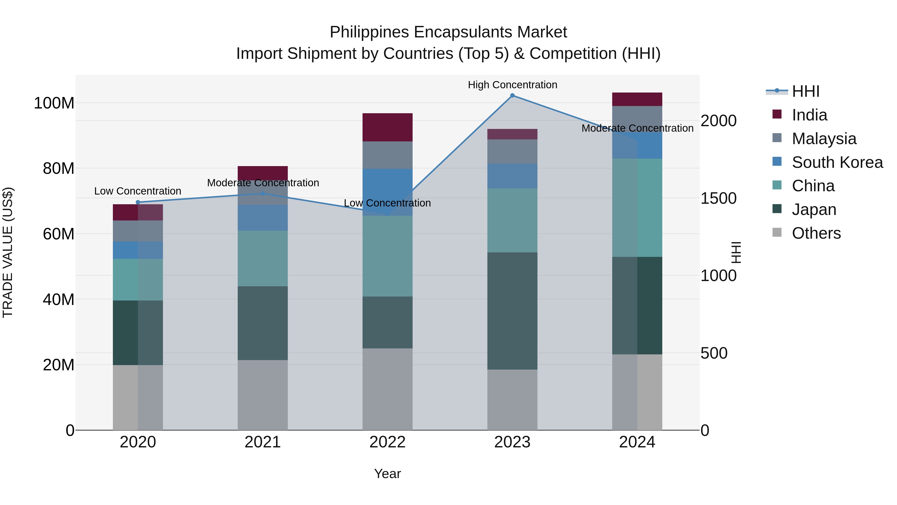 Philippines Encapsulants Market Top 5 Importing Countries and Market Competition (HHI) Analysis