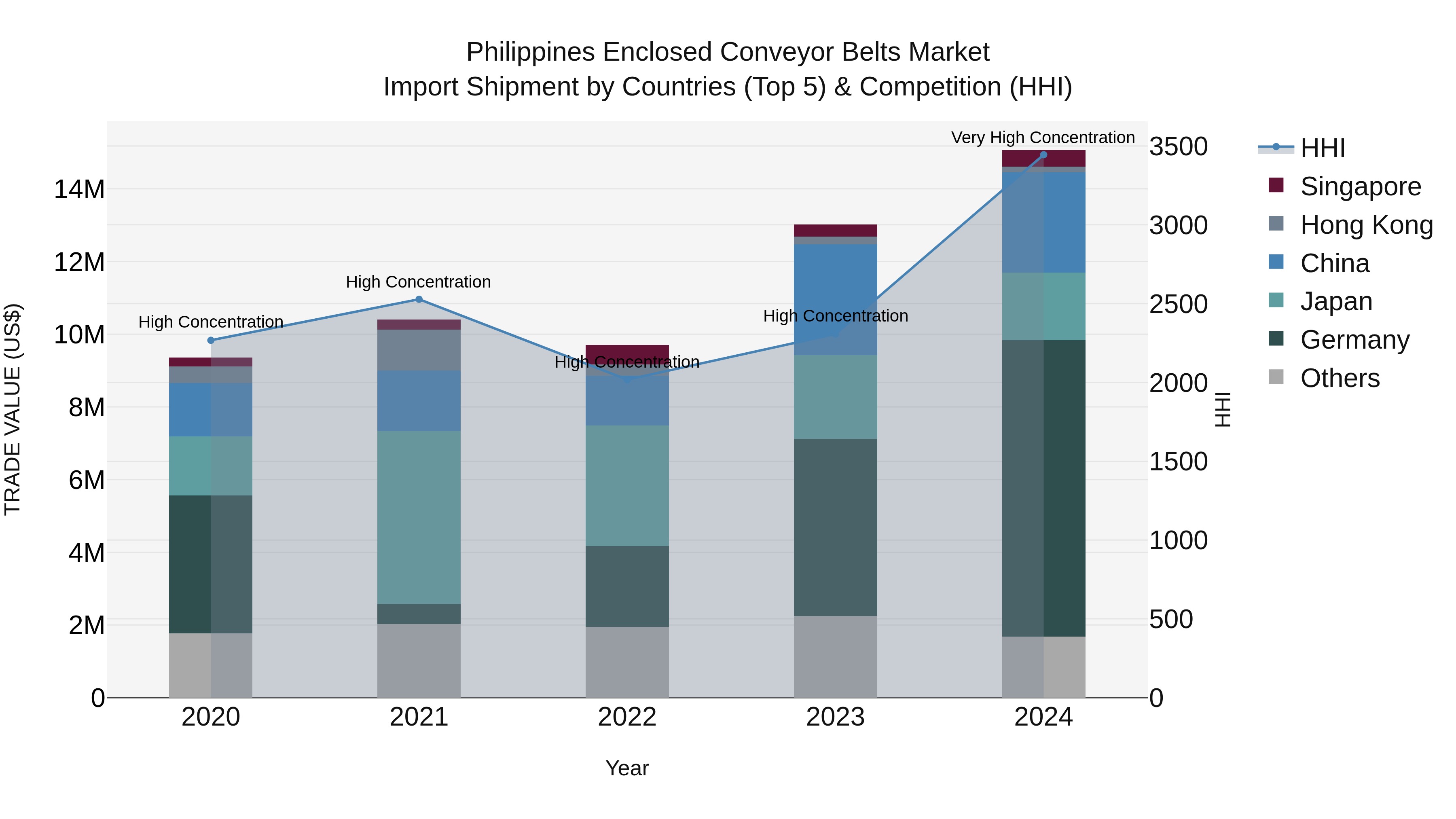 Philippines Enclosed Conveyor Belts Market Top 5 Importing Countries and Market Competition (HHI) Analysis