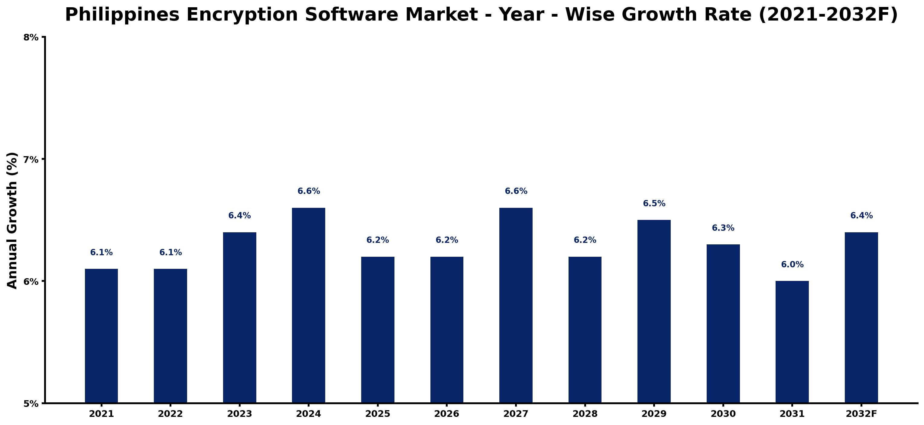 Philippines Encryption Software Market Year-wise Growth Rate and Key Drivers