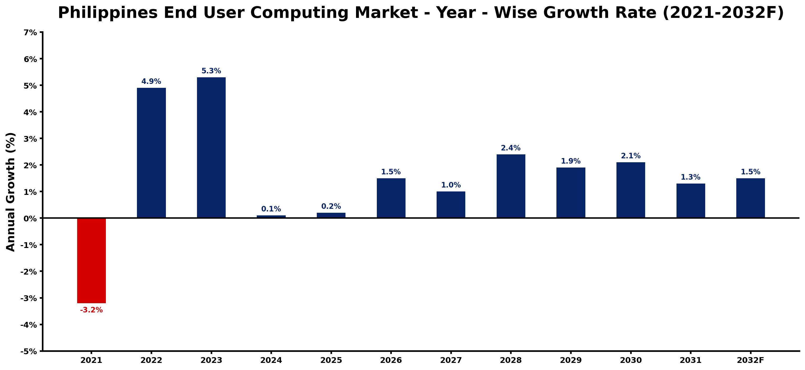 Philippines End User Computing Market Year-wise Growth Rate and Key Drivers