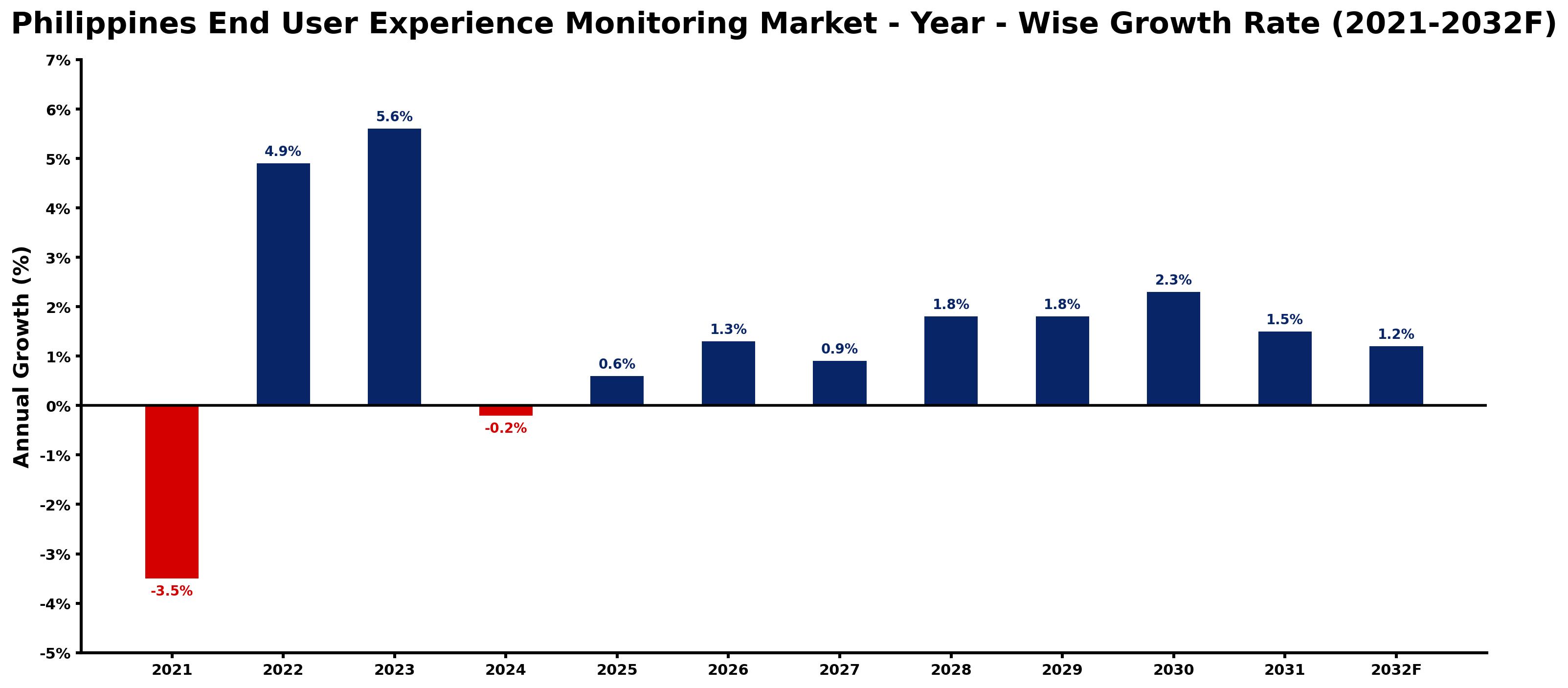 Philippines End User Experience Monitoring Market Year-wise Growth Rate and Key Drivers
