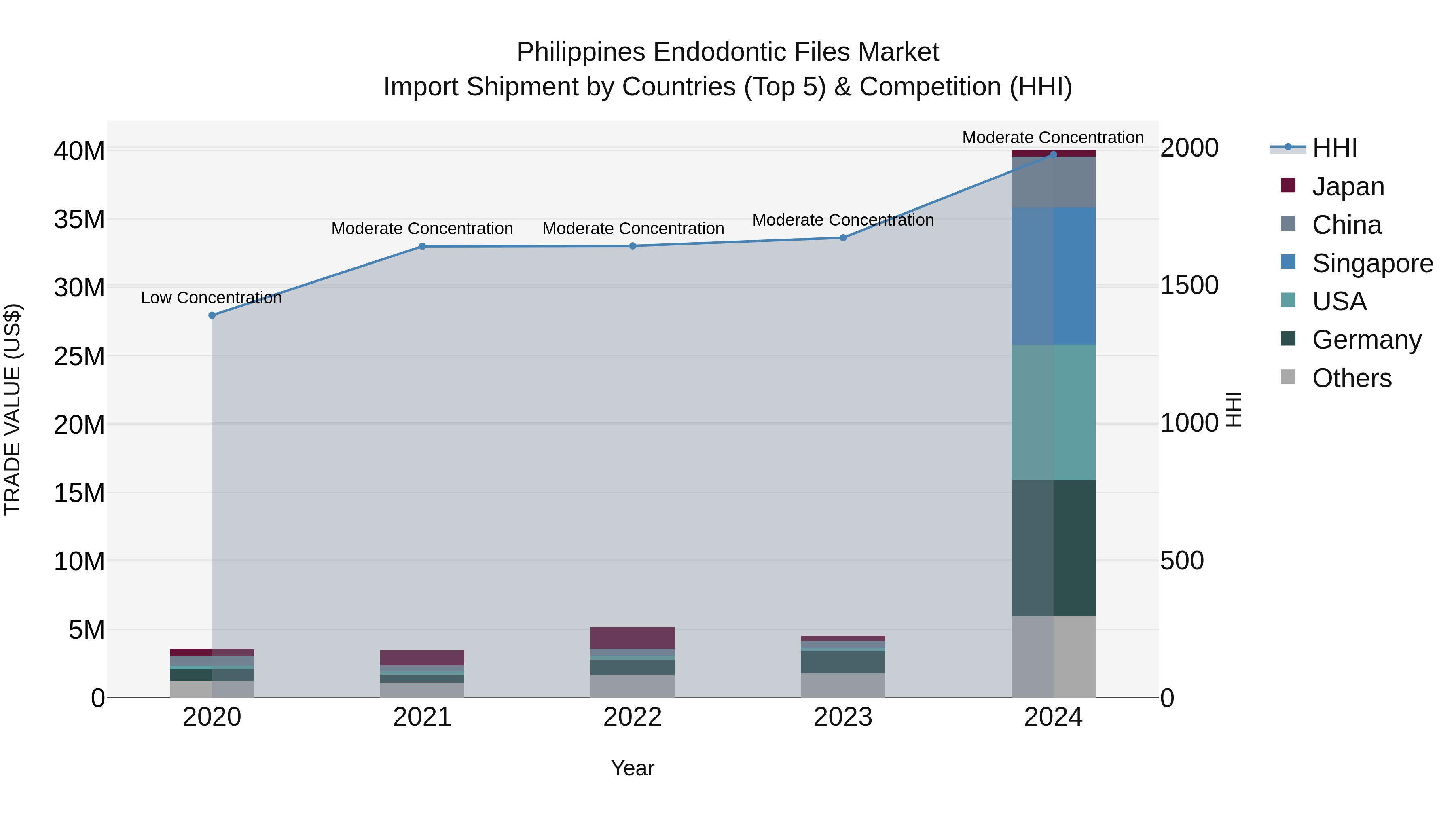 Philippines Endodontic Files Market Top 5 Importing Countries and Market Competition (HHI) Analysis
