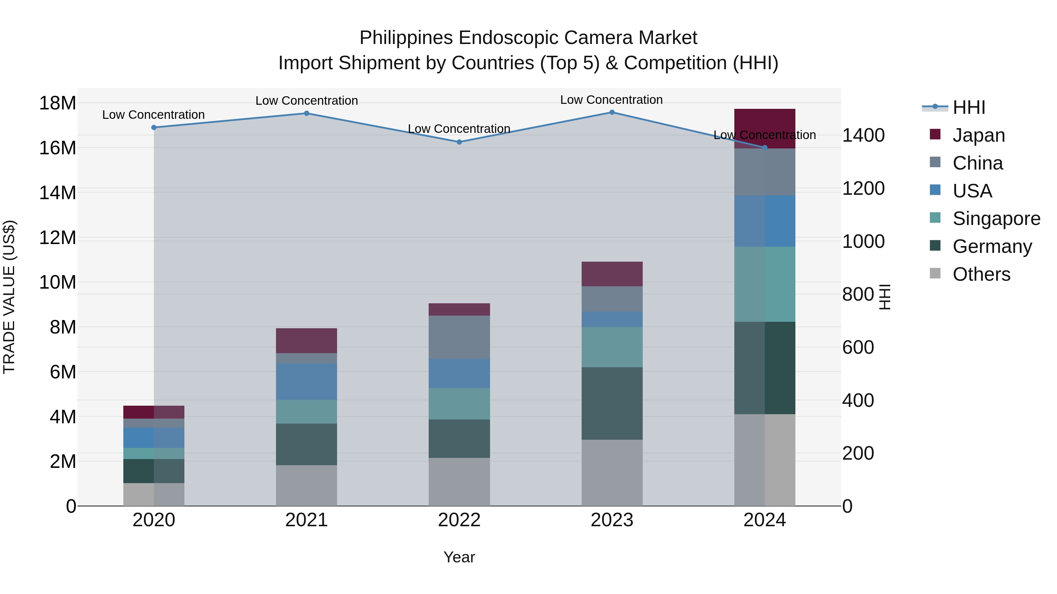 Philippines Endoscopic Camera Market Top 5 Importing Countries and Market Competition (HHI) Analysis