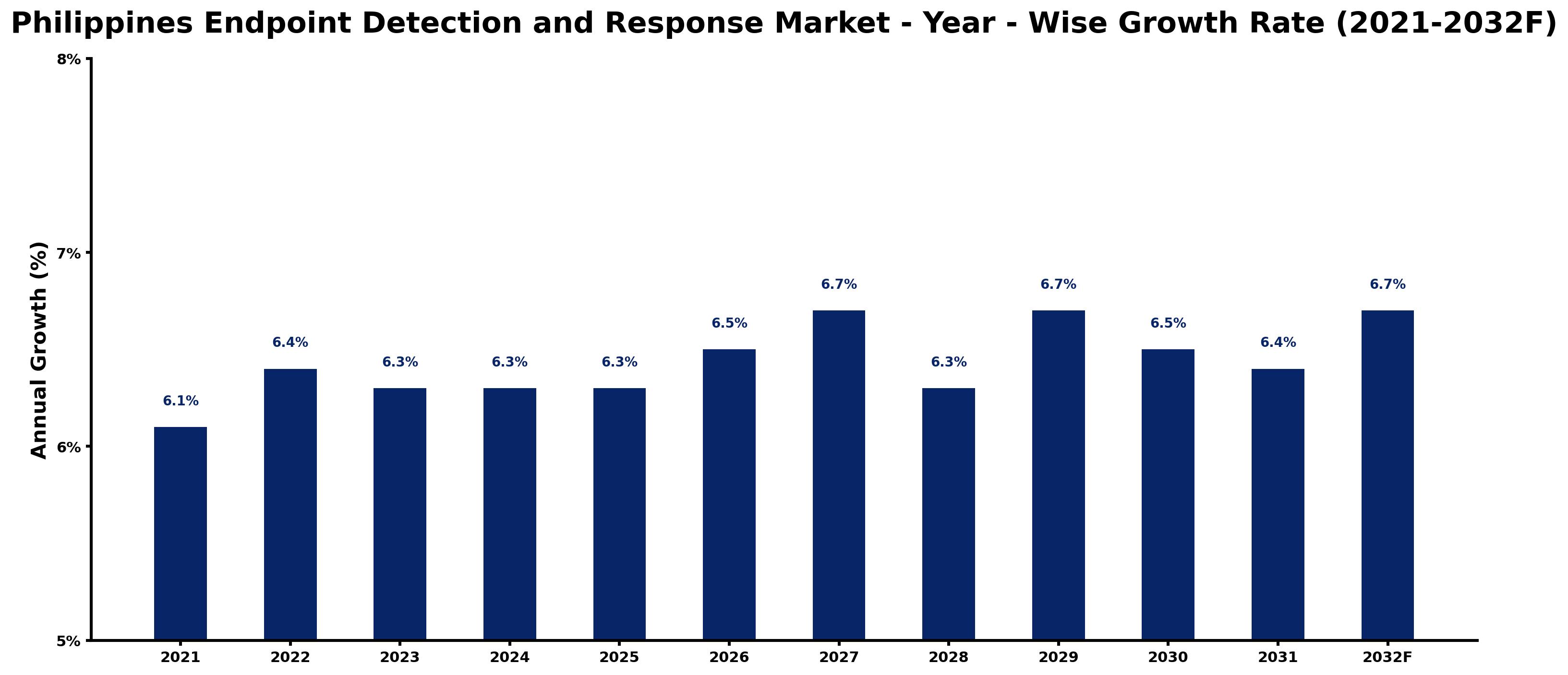 Philippines Endpoint Detection and Response Market Year-wise Growth Rate and Key Drivers