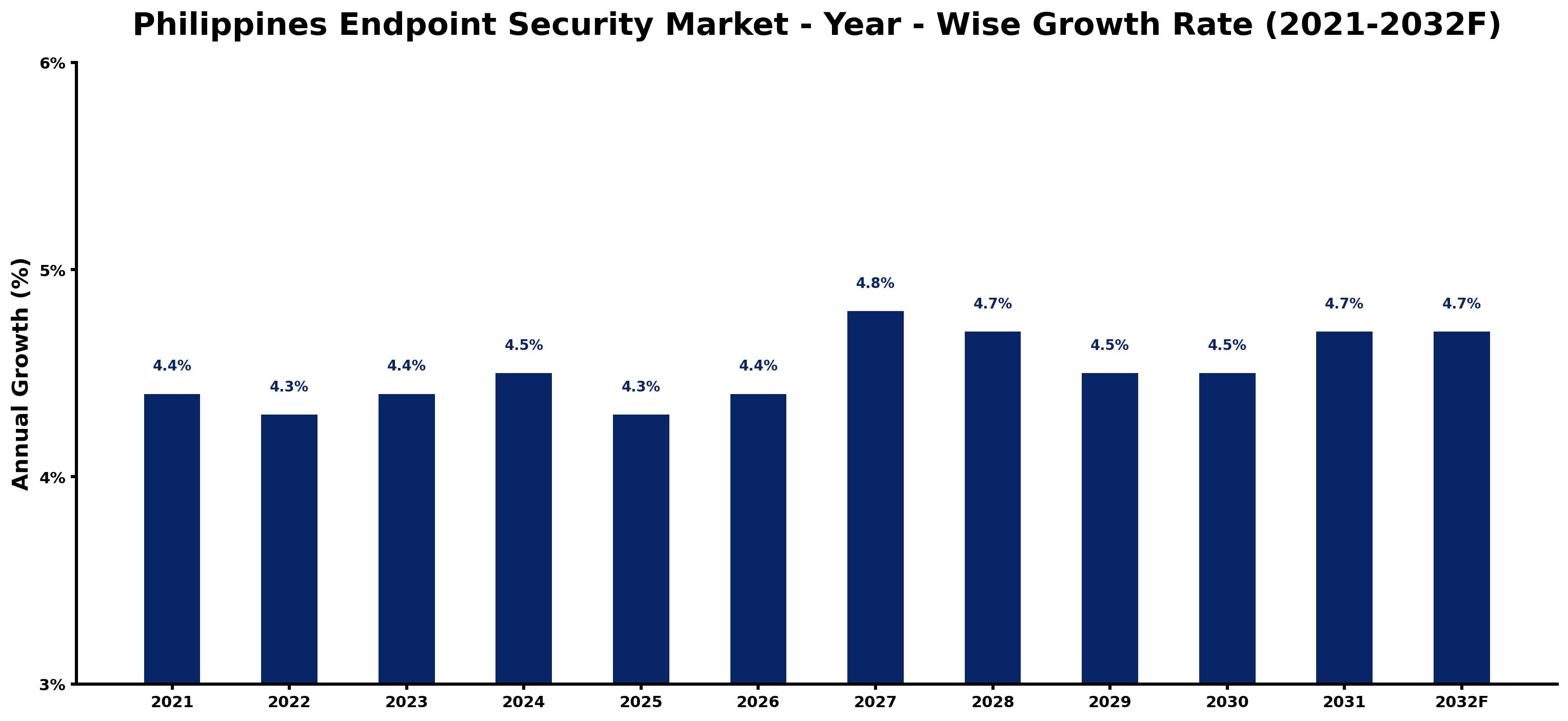 Philippines Endpoint Security Market Year-wise Growth Rate and Key Drivers