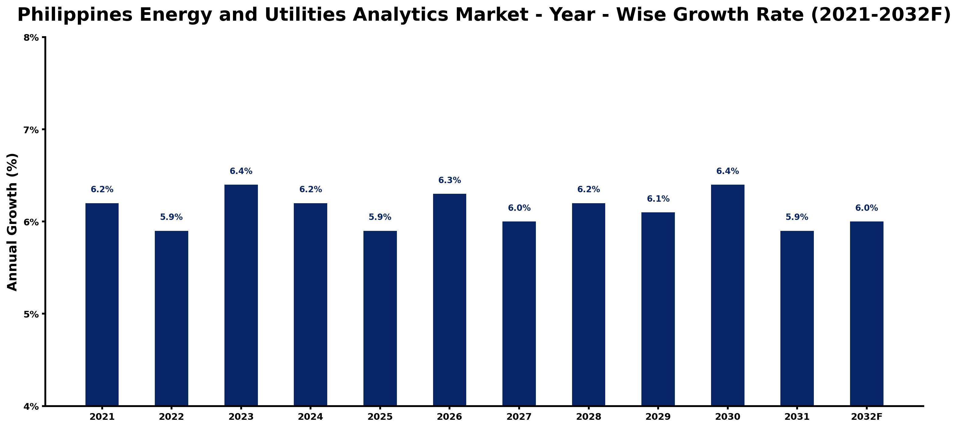 Philippines Energy and Utilities Analytics Market Year-wise Growth Rate and Key Drivers