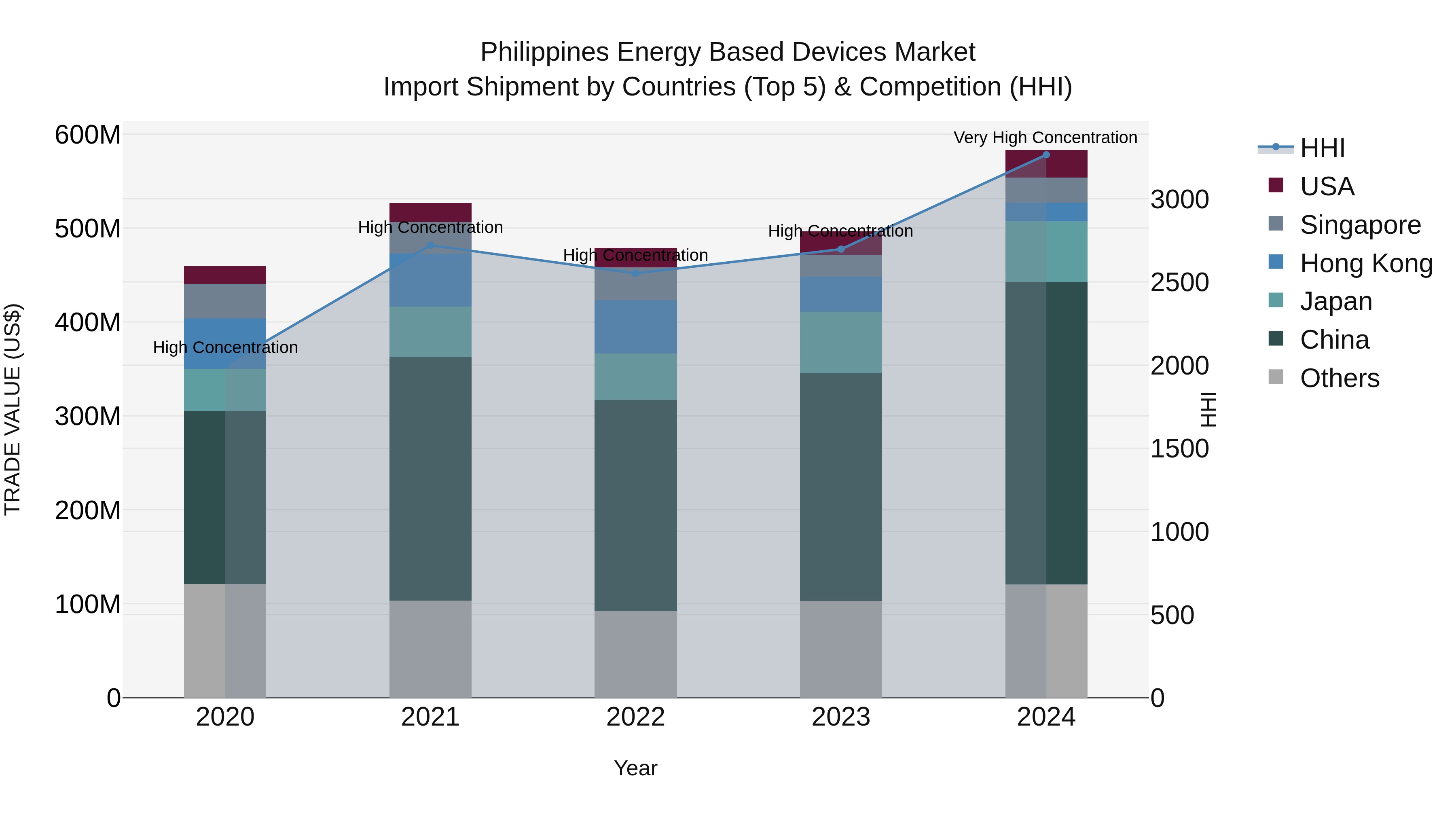 Philippines Energy Based Devices Market Top 5 Importing Countries and Market Competition (HHI) Analysis