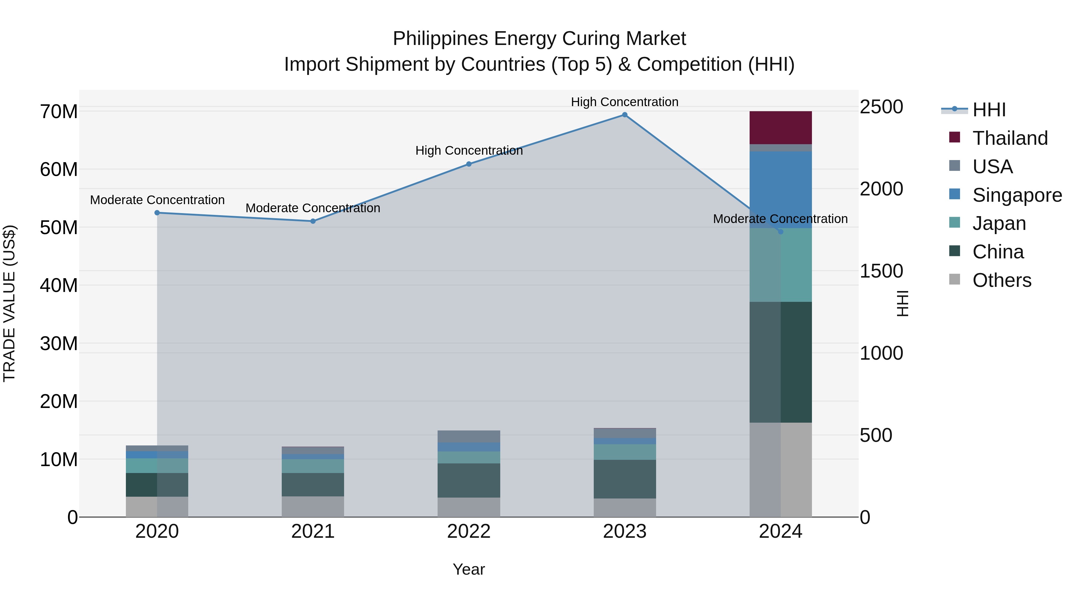 Philippines Energy Curing Market Top 5 Importing Countries and Market Competition (HHI) Analysis