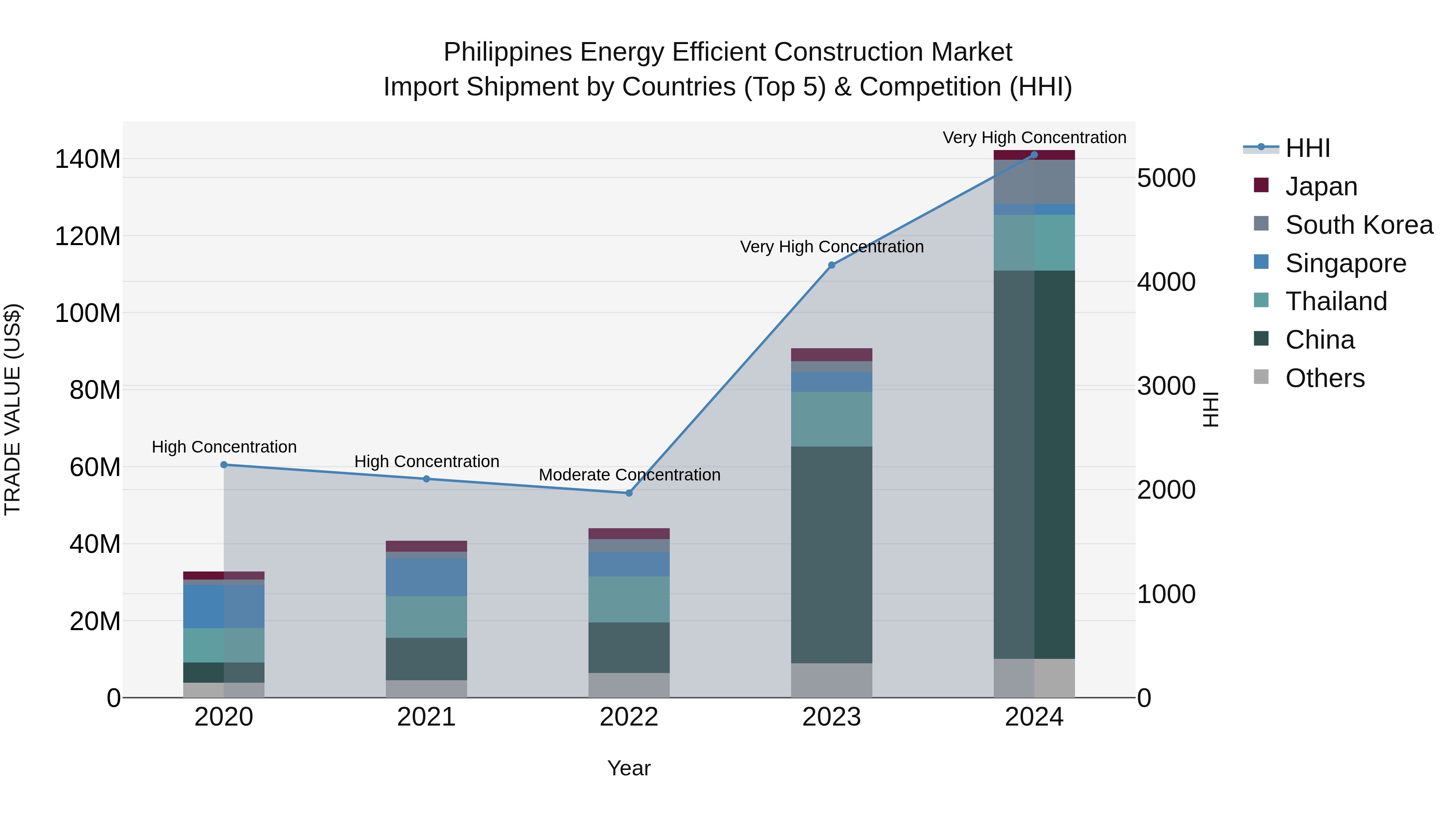 Philippines Energy Efficient Construction Market Top 5 Importing Countries and Market Competition (HHI) Analysis