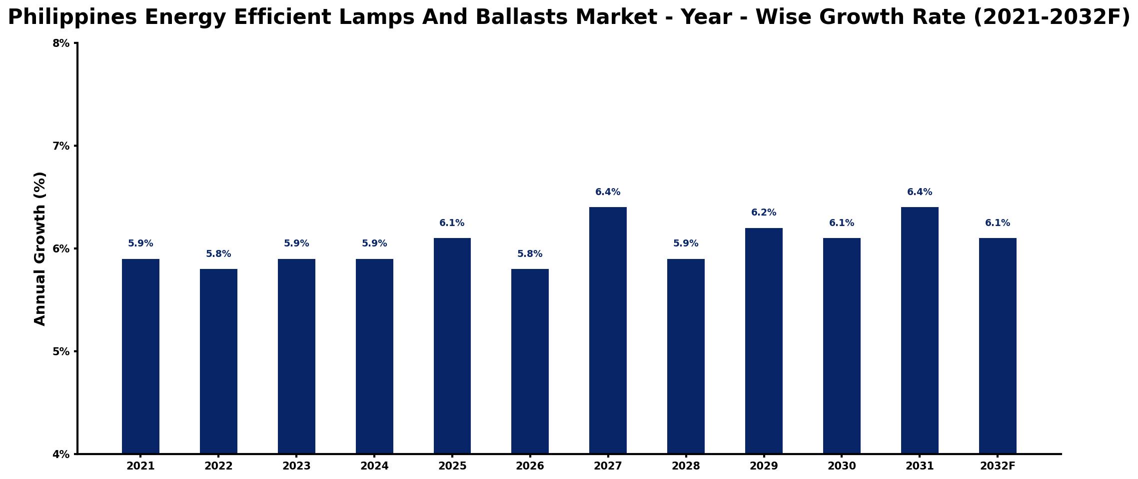 Philippines Energy Efficient Lamps And Ballasts Market Year-wise Growth Rate and Key Drivers