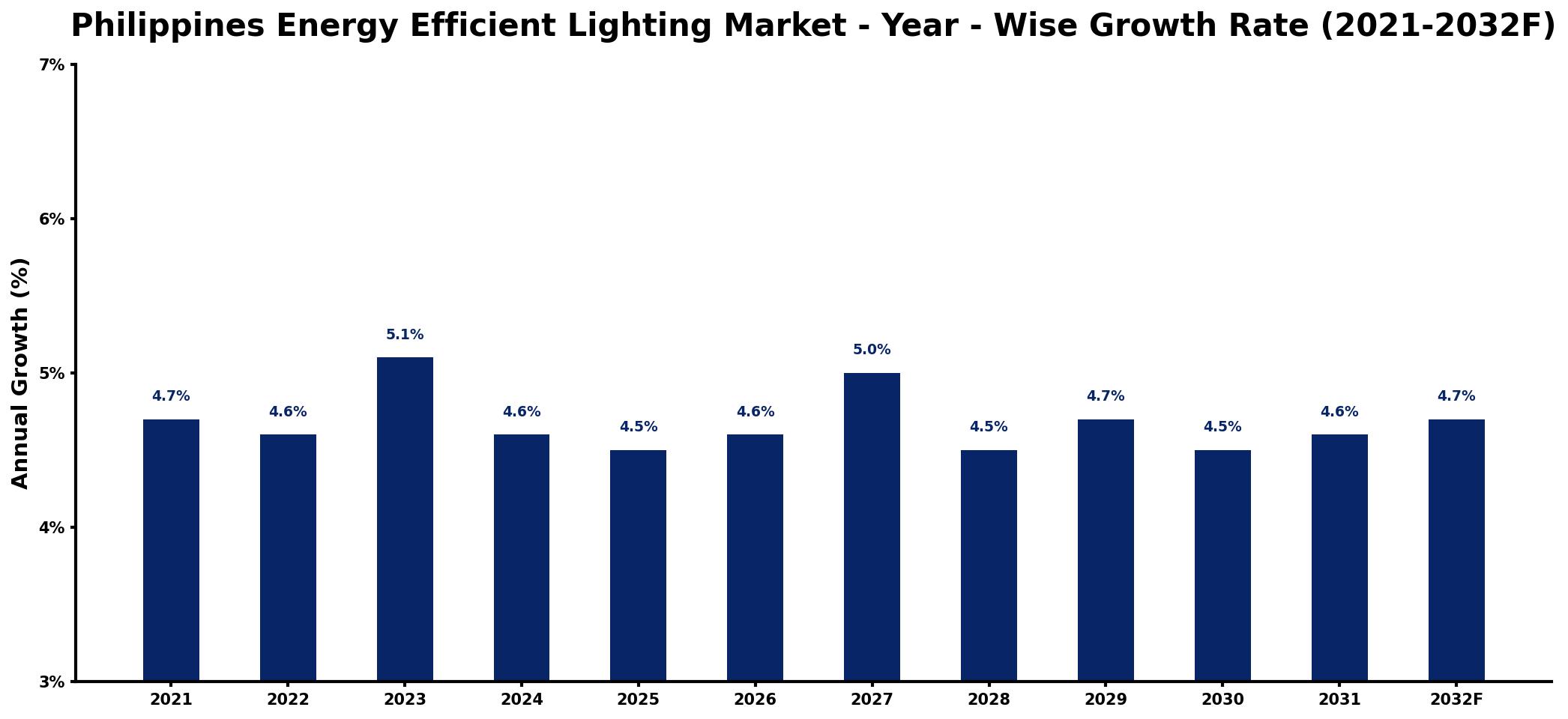 Philippines Energy Efficient Lighting Market Year-wise Growth Rate and Key Drivers