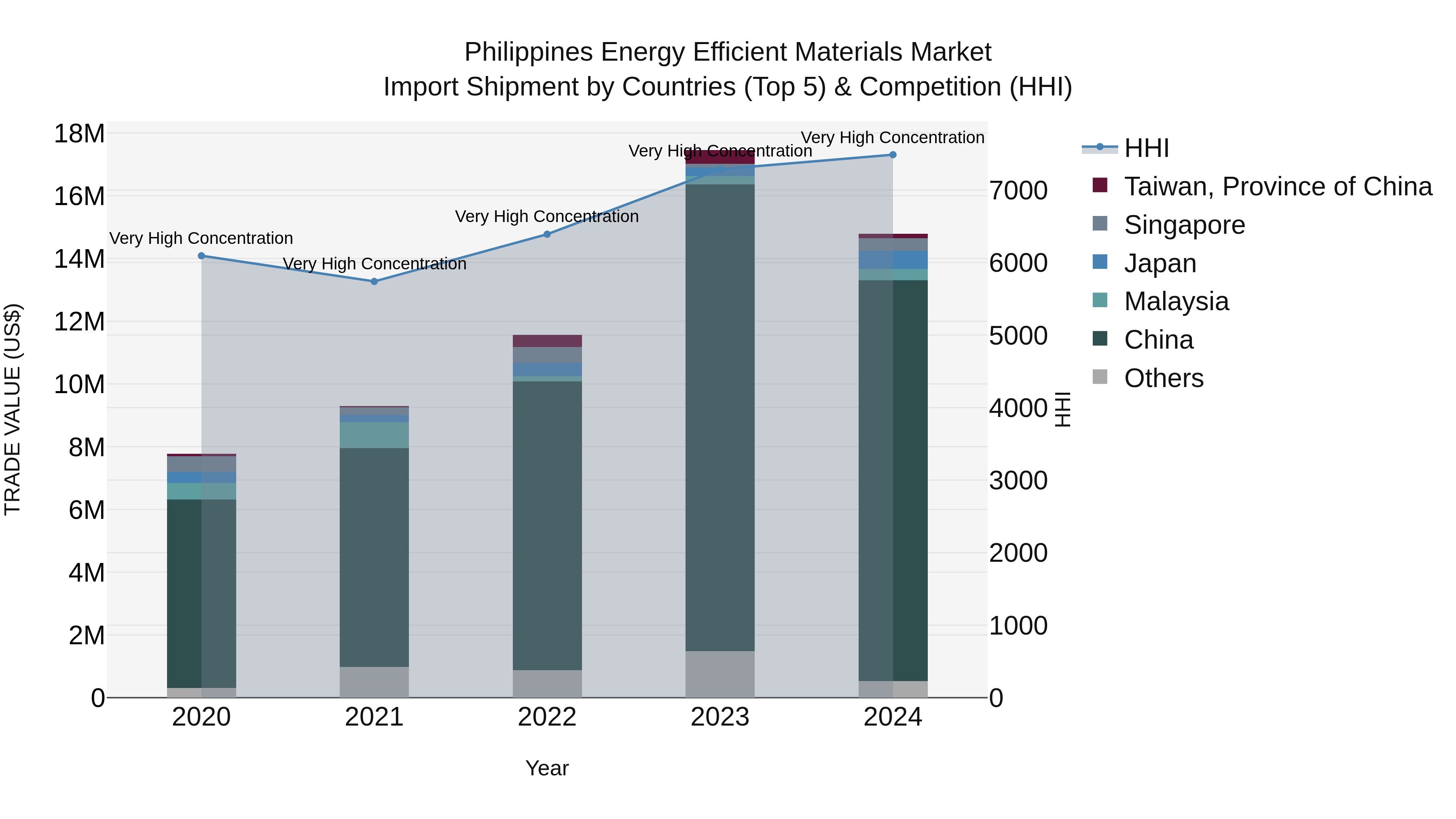 Philippines Energy Efficient Materials Market Top 5 Importing Countries and Market Competition (HHI) Analysis