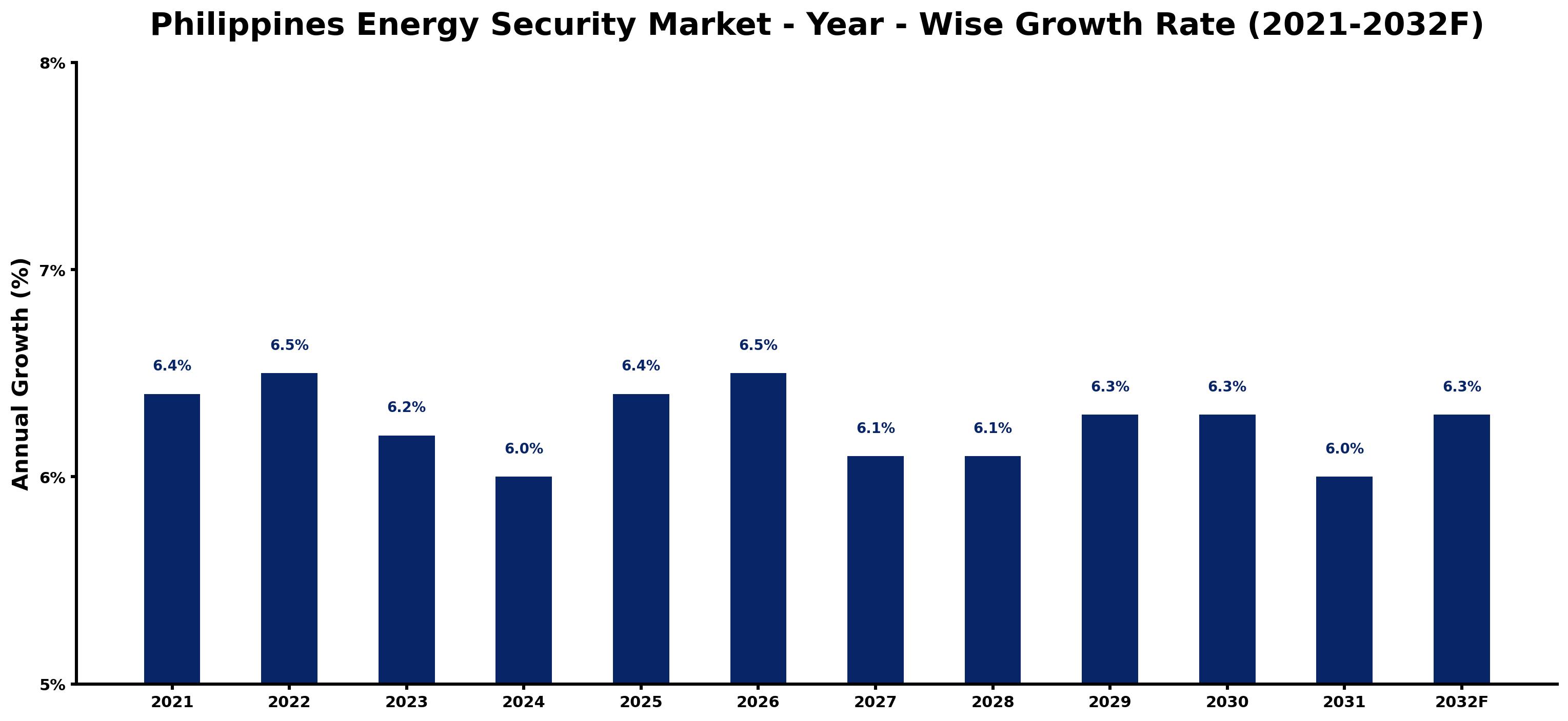 Philippines Energy Security Market Year-wise Growth Rate and Key Drivers