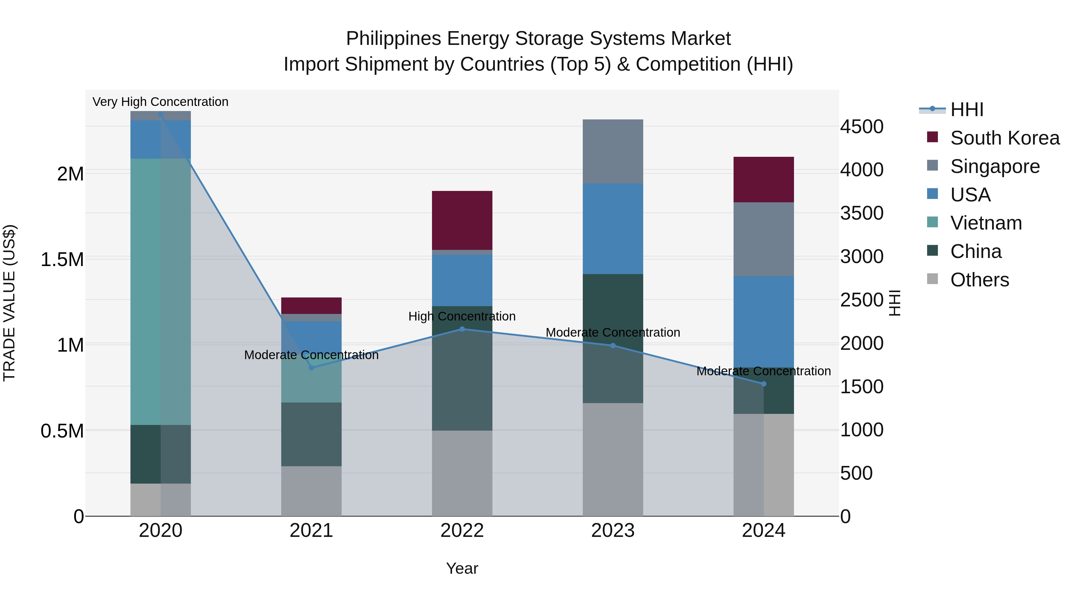 Philippines Energy Storage Systems Market Top 5 Importing Countries and Market Competition (HHI) Analysis