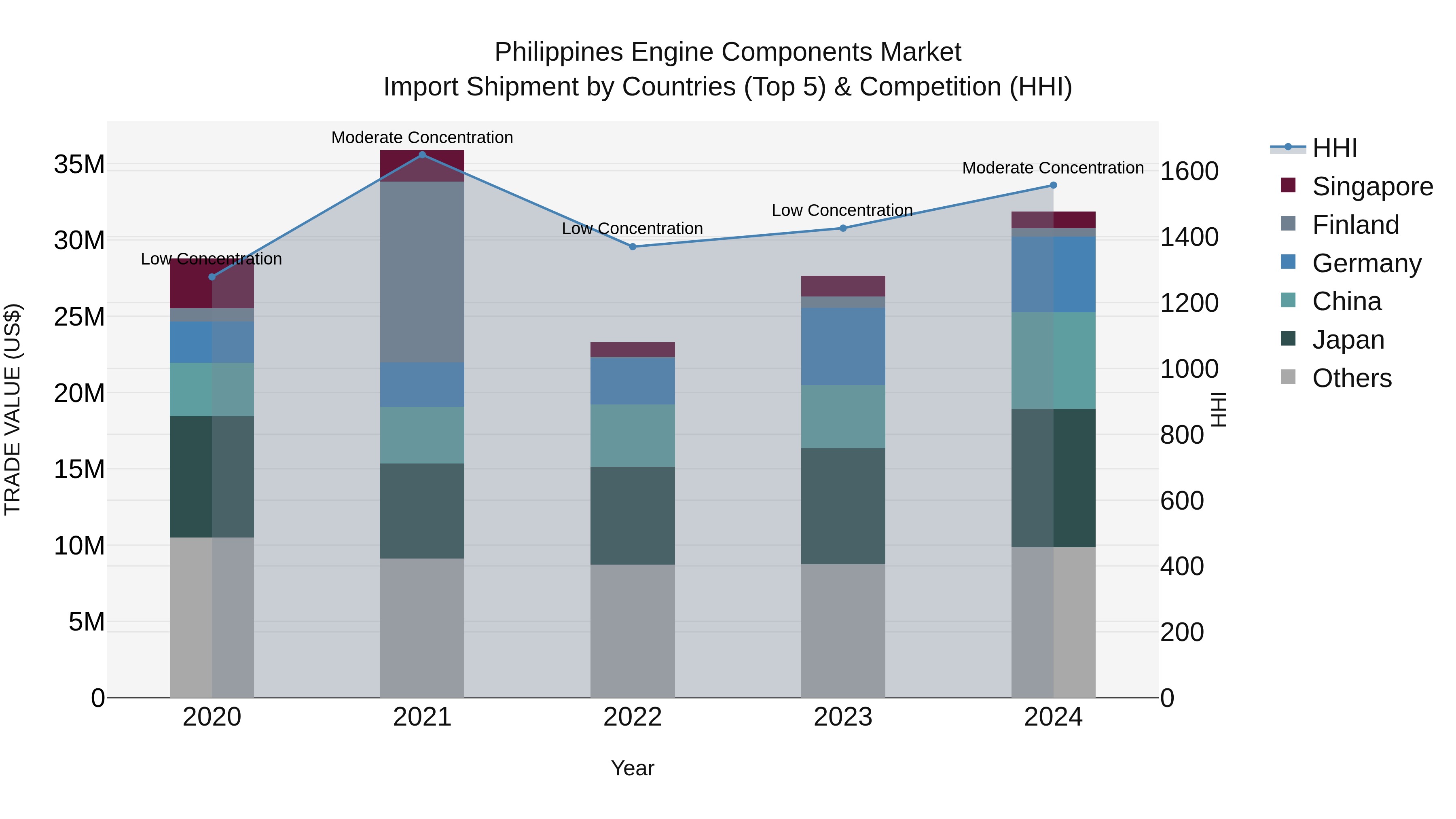 Philippines Engine Components Market Top 5 Importing Countries and Market Competition (HHI) Analysis