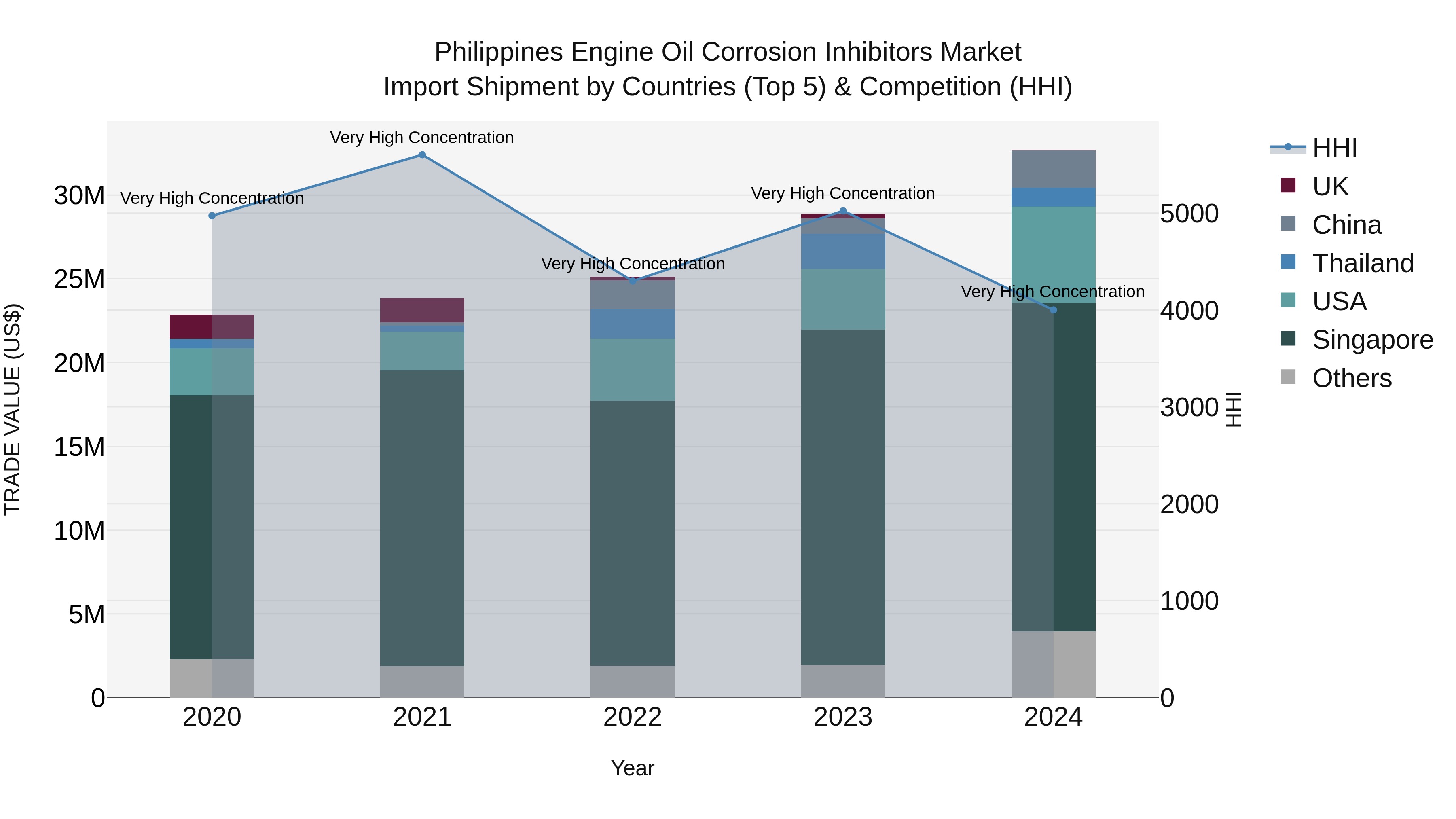 Philippines Engine Oil Corrosion Inhibitors Market Top 5 Importing Countries and Market Competition (HHI) Analysis