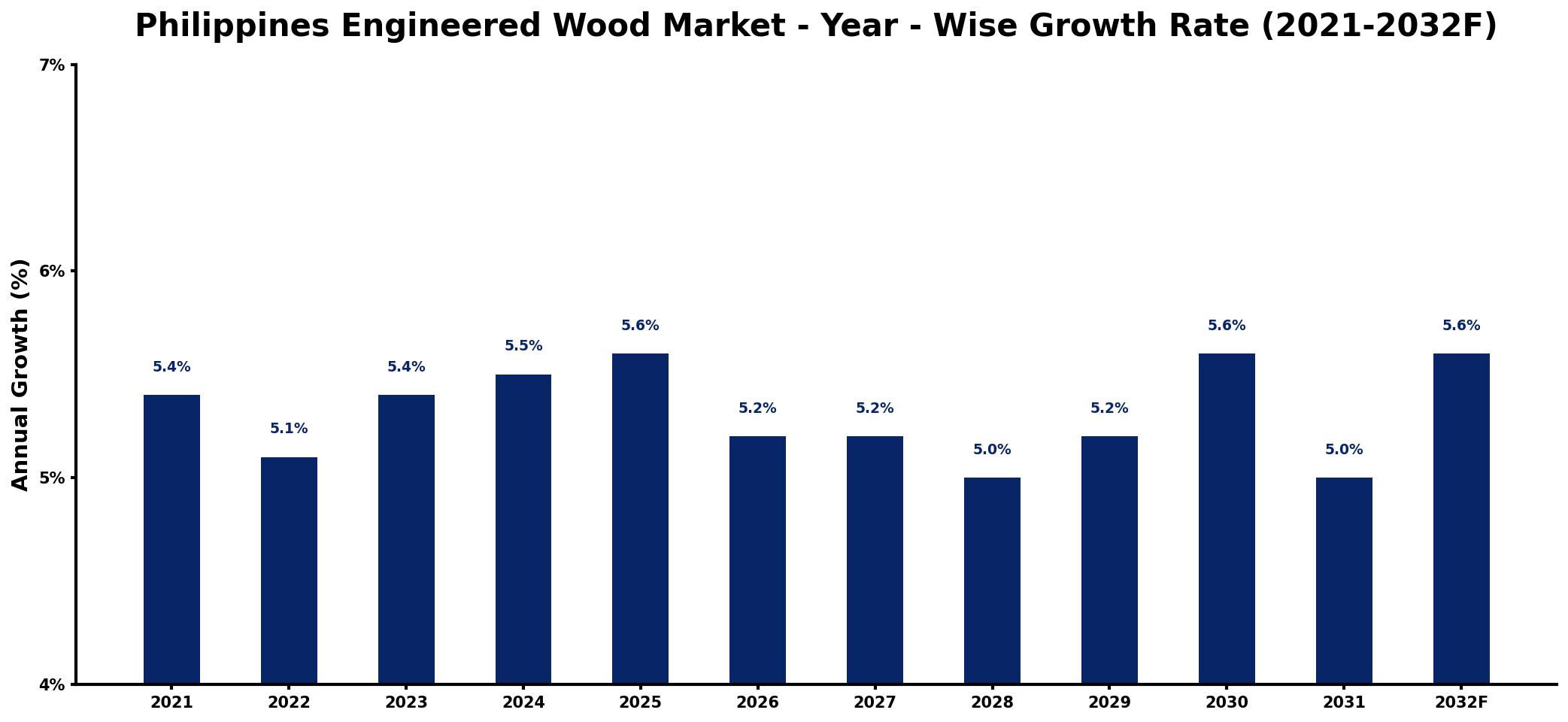 Philippines Engineered Wood Market Year-wise Growth Rate and Key Drivers