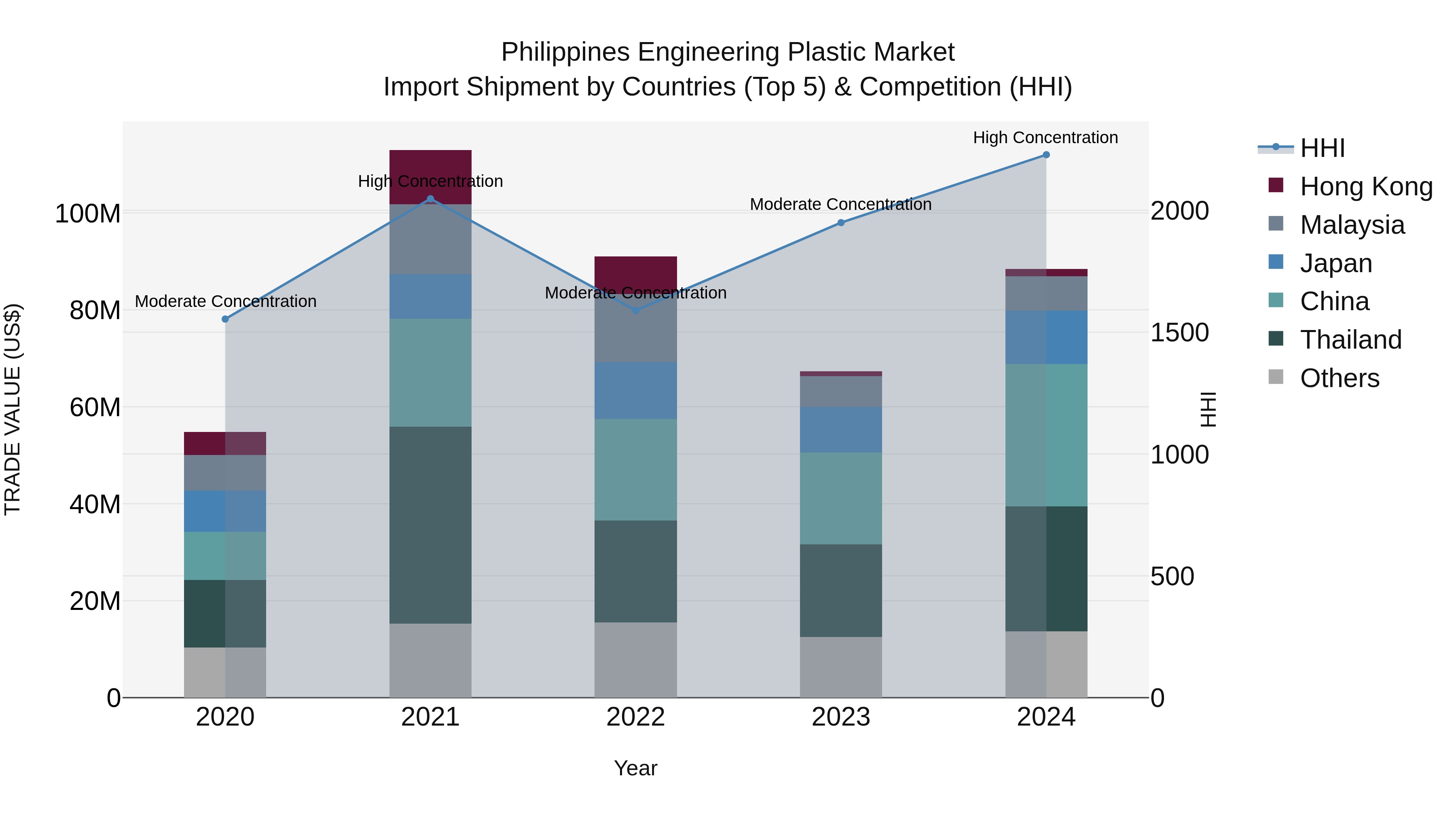 Philippines Engineering Plastic Market Top 5 Importing Countries and Market Competition (HHI) Analysis