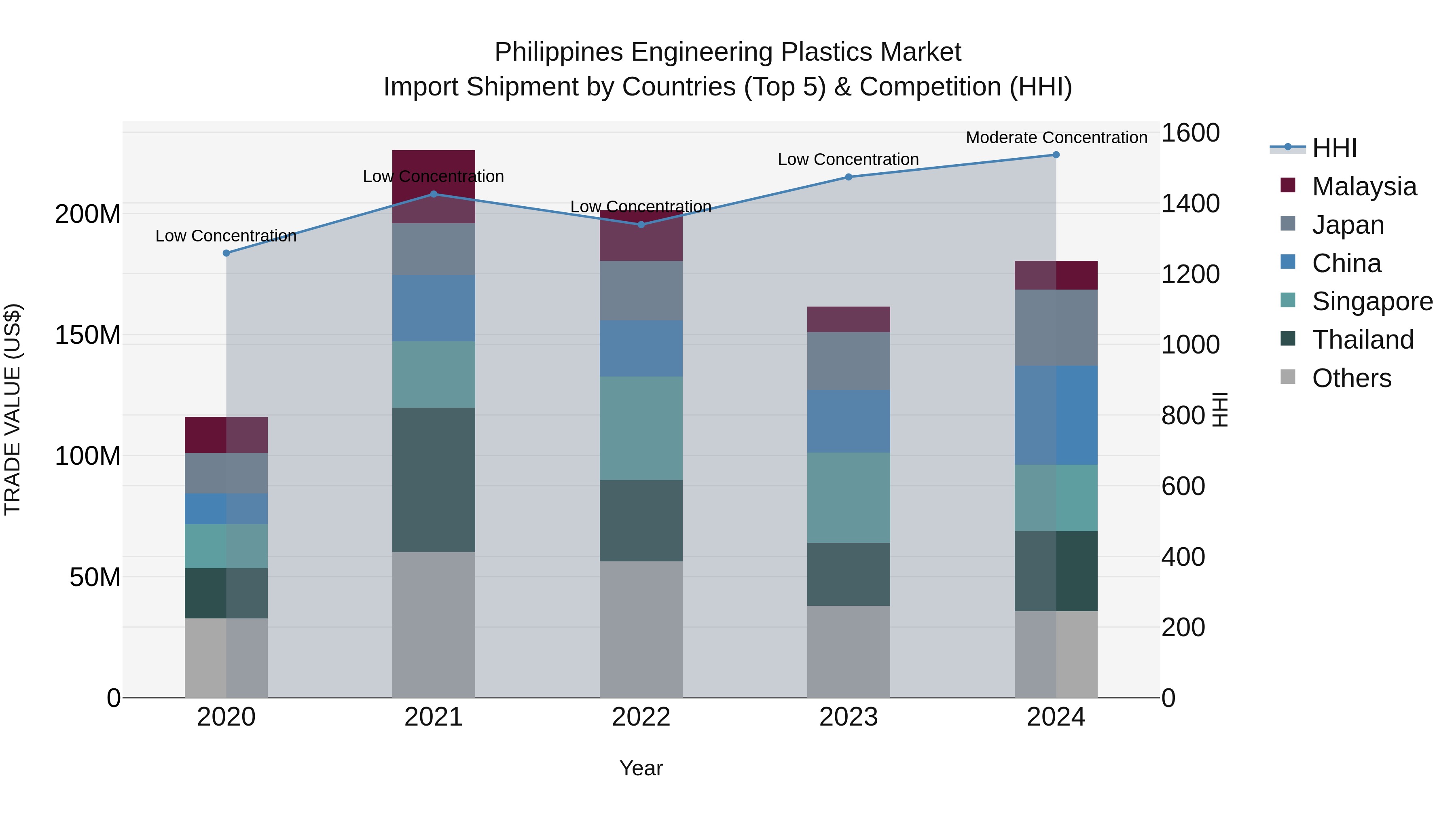 Philippines Engineering Plastics Market Top 5 Importing Countries and Market Competition (HHI) Analysis