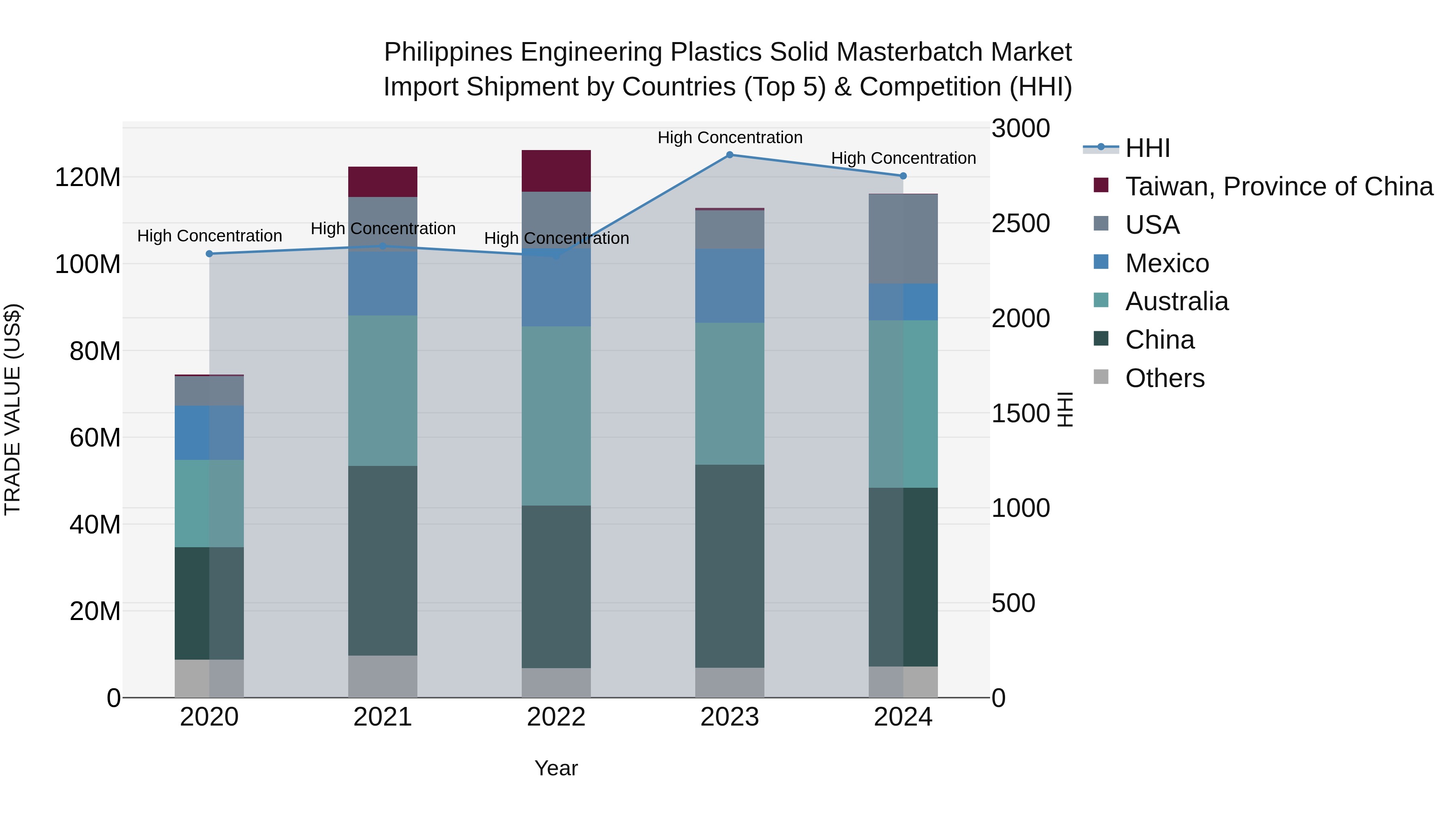 Philippines Engineering Plastics Solid Masterbatch Market Top 5 Importing Countries and Market Competition (HHI) Analysis