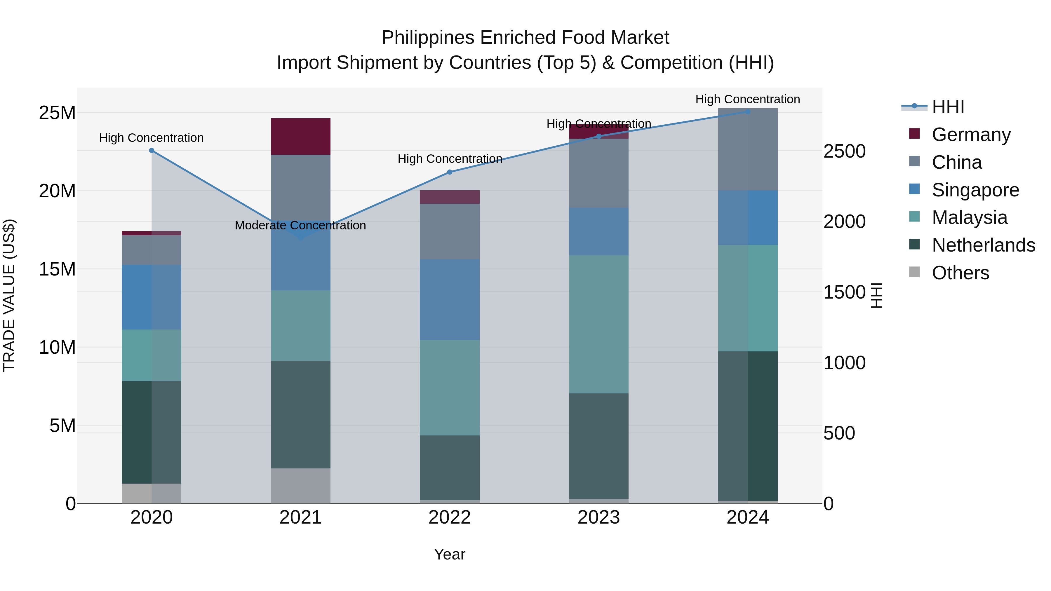 Philippines Enriched Food Market Top 5 Importing Countries and Market Competition (HHI) Analysis