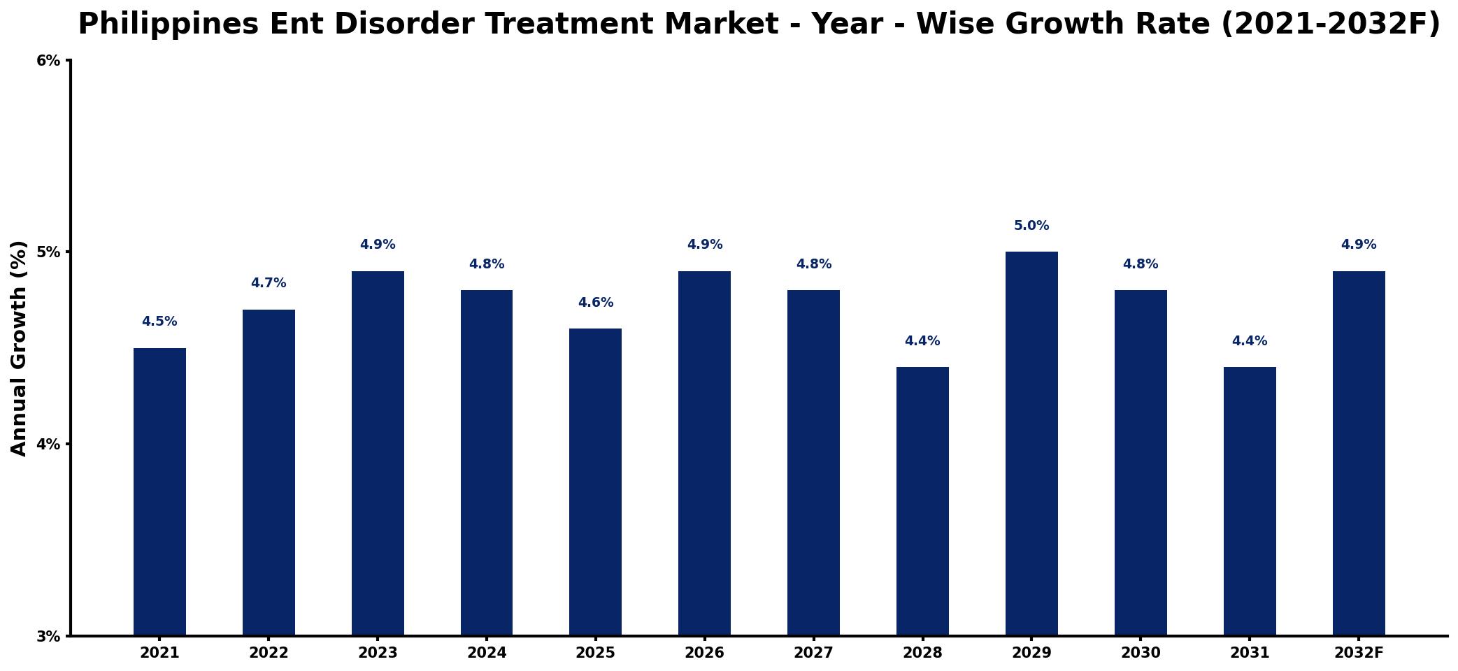 Philippines Ent Disorder Treatment Market Year-wise Growth Rate and Key Drivers