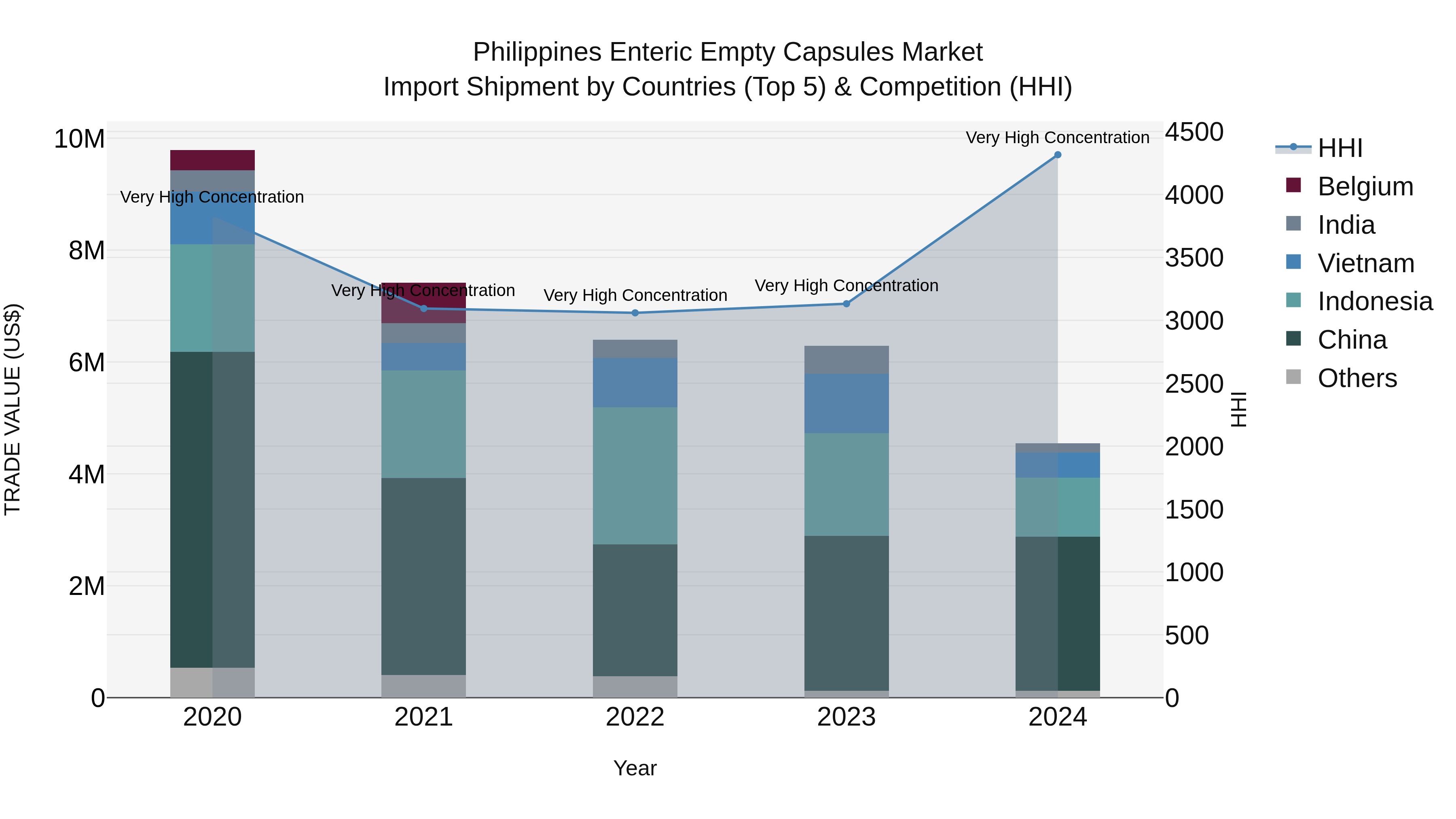 Philippines Enteric Empty Capsules Market Top 5 Importing Countries and Market Competition (HHI) Analysis