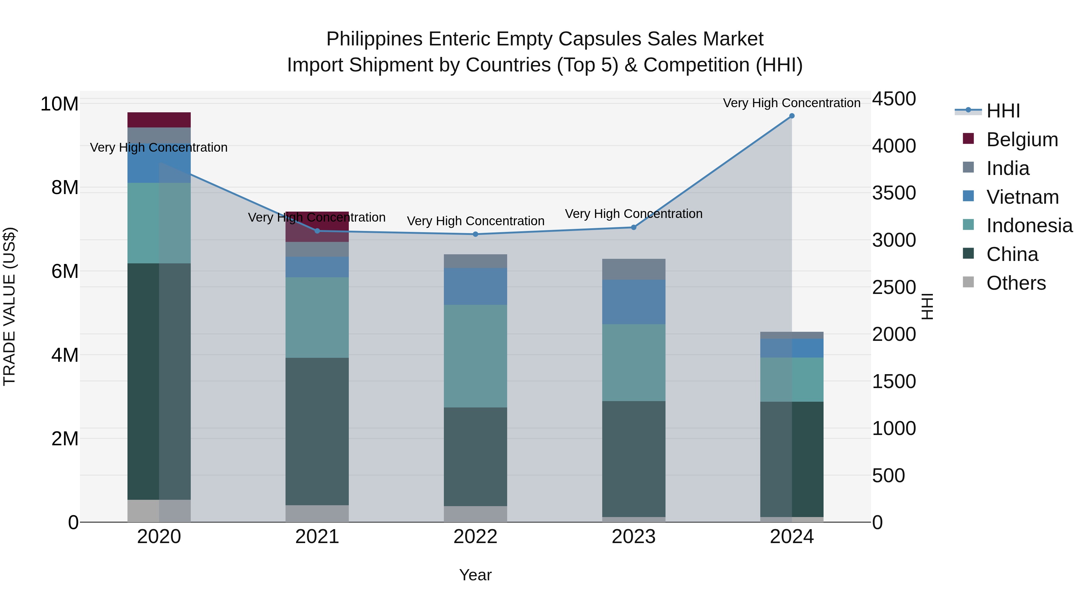 Philippines Enteric Empty Capsules Sales Market Top 5 Importing Countries and Market Competition (HHI) Analysis