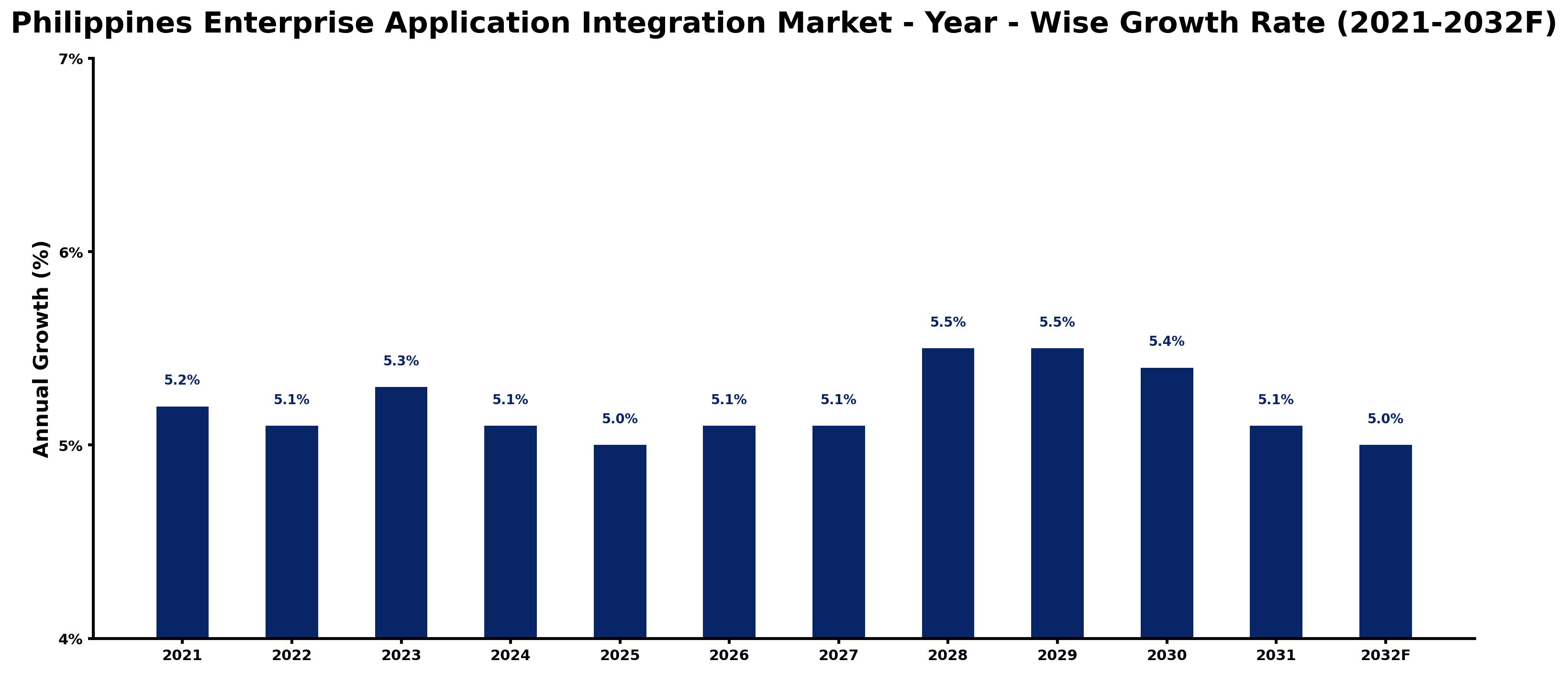 Philippines Enterprise Application Integration Market Year-wise Growth Rate and Key Drivers